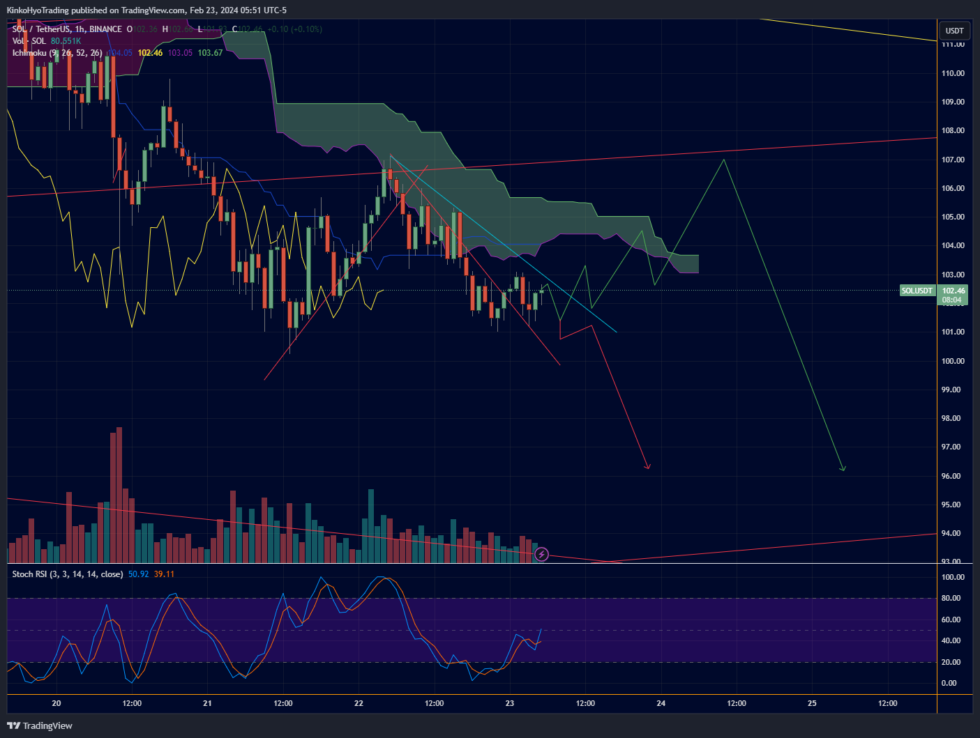 BINANCE:SOLUSDT Chart Image by KinkoHyoTrading
