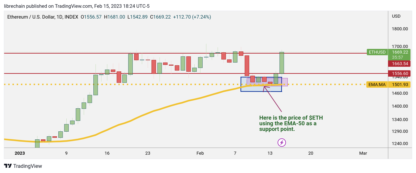 INDEX:ETHUSD Chart Image by librechain