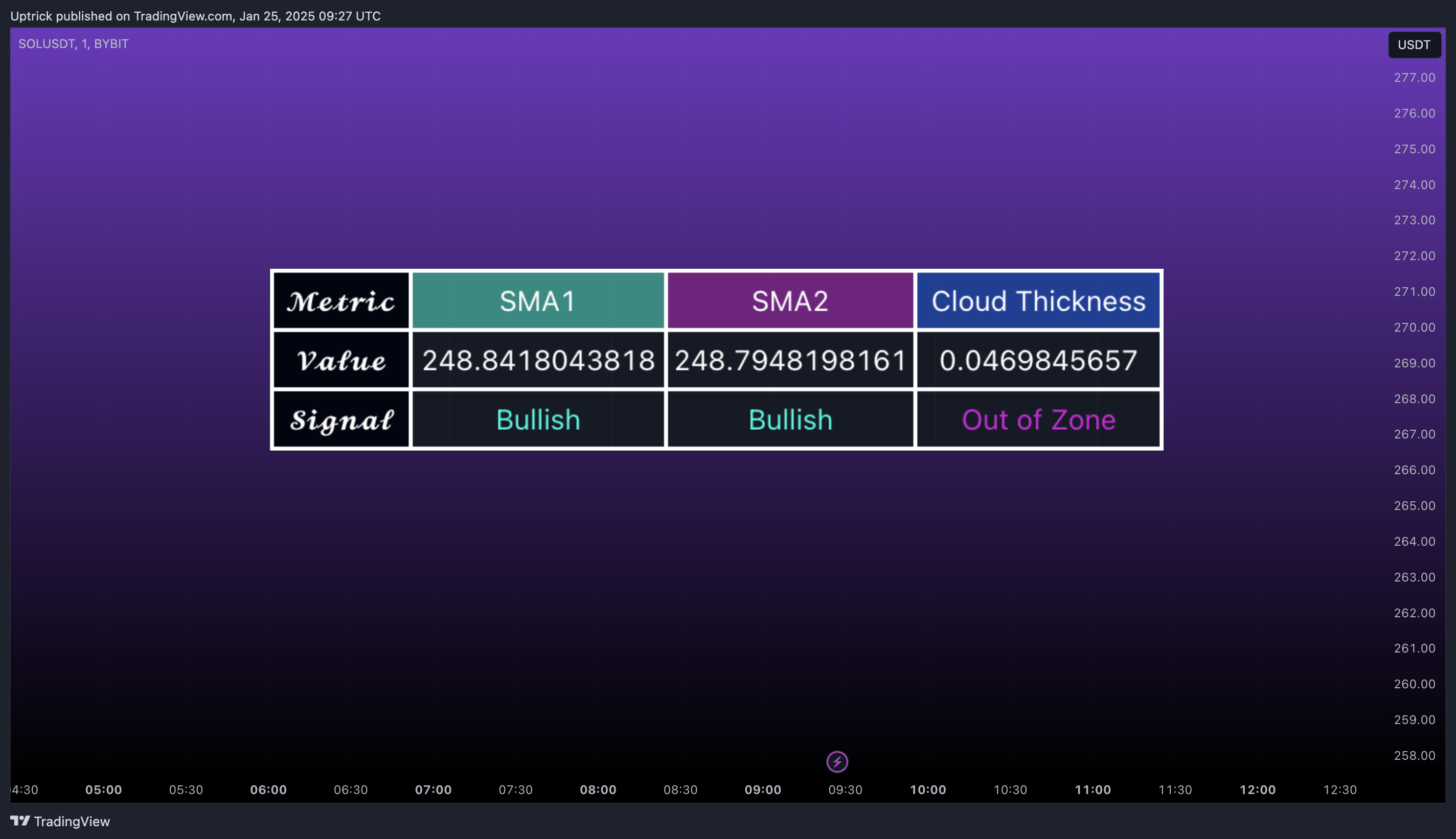 BYBIT:SOLUSDT Chart Image by Uptrick