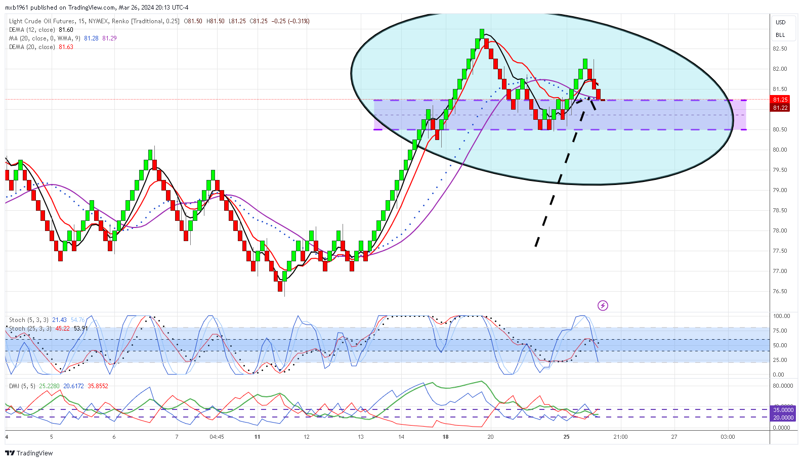 NYMEX:CL1! Chart Image by mxb1961