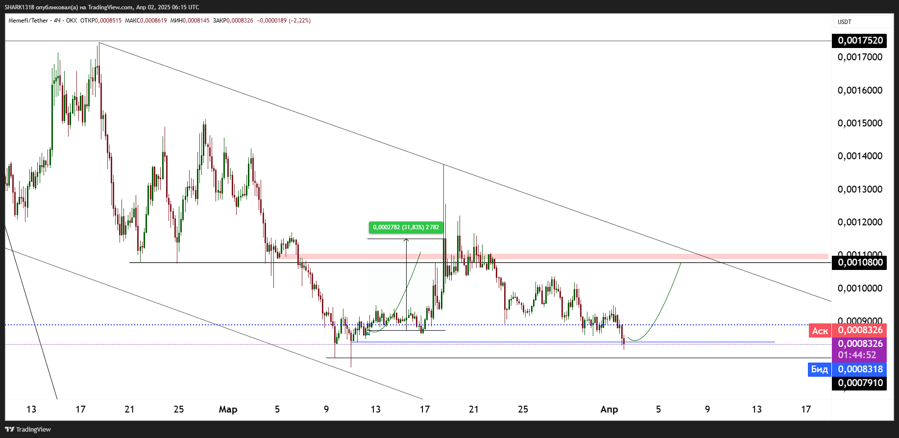 OKX:MEMEFIUSDT Chart Image by SHARK1318