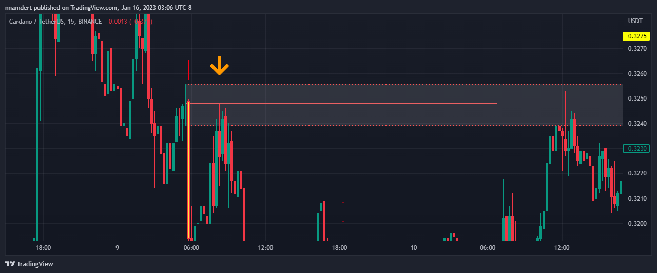 BINANCE:ADAUSDT Chart Image by nnamdert