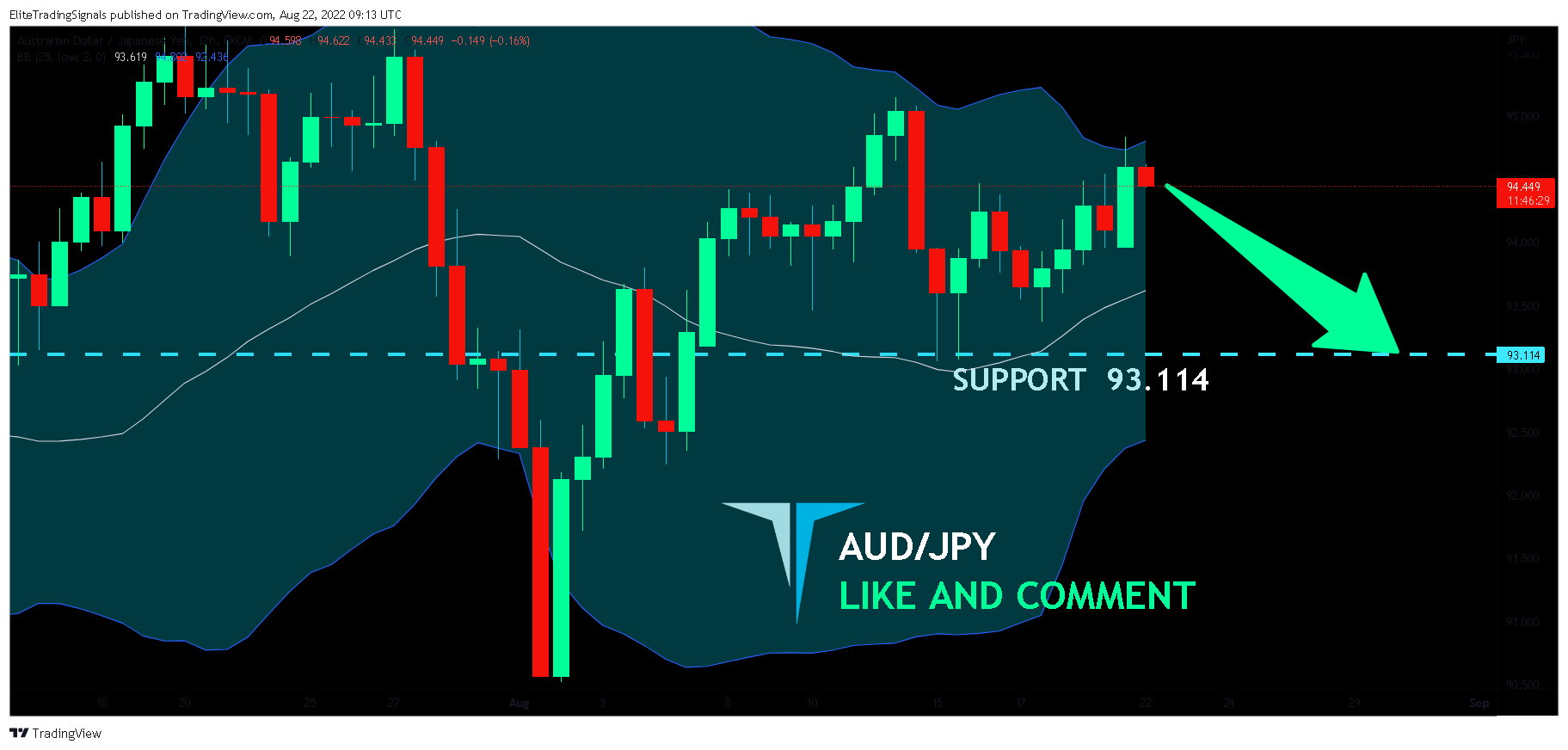 FX:AUDJPY Chart Image by EliteTradingSignals