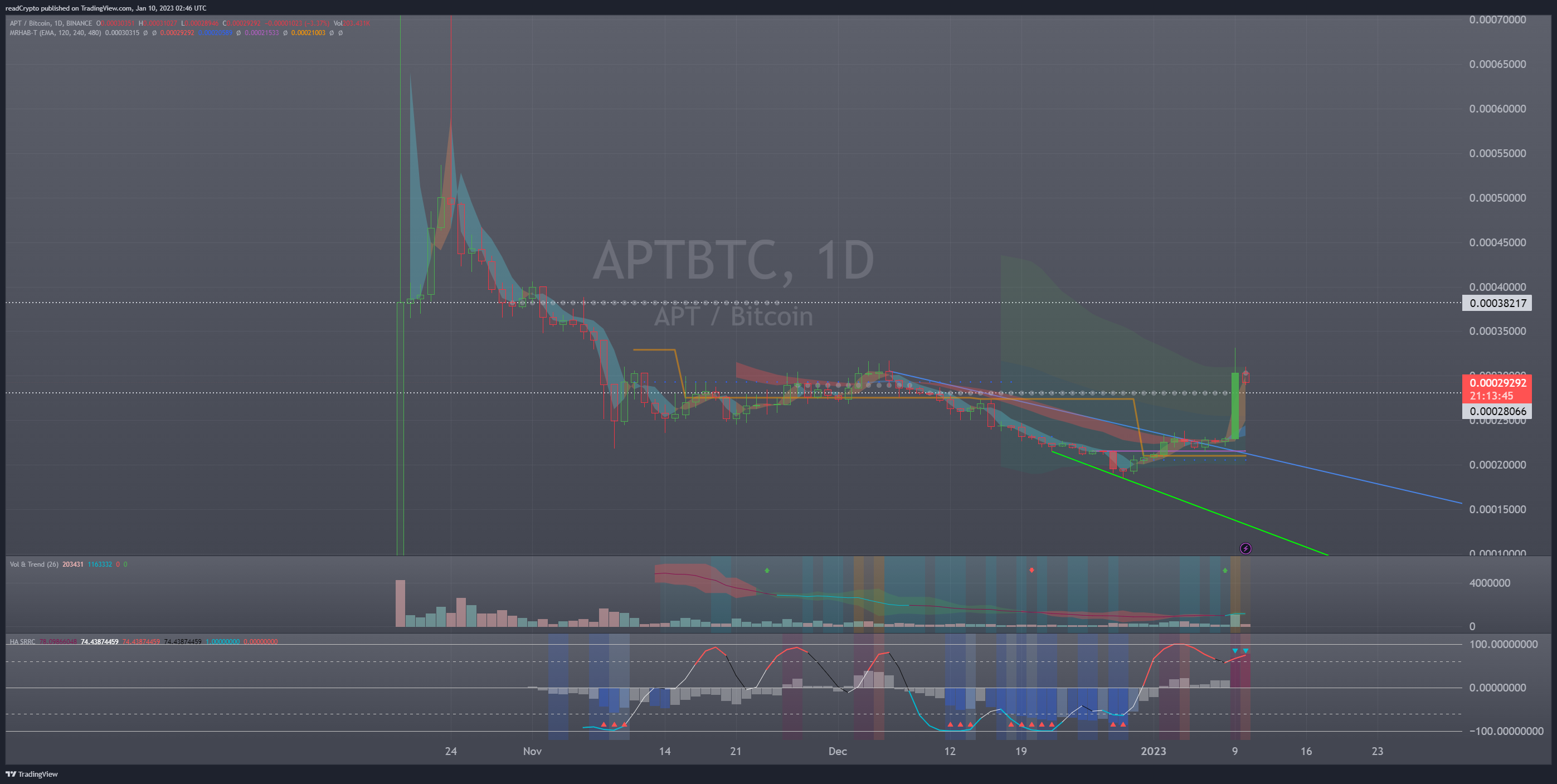 BINANCE:APTBTC Chart Image by readCrypto