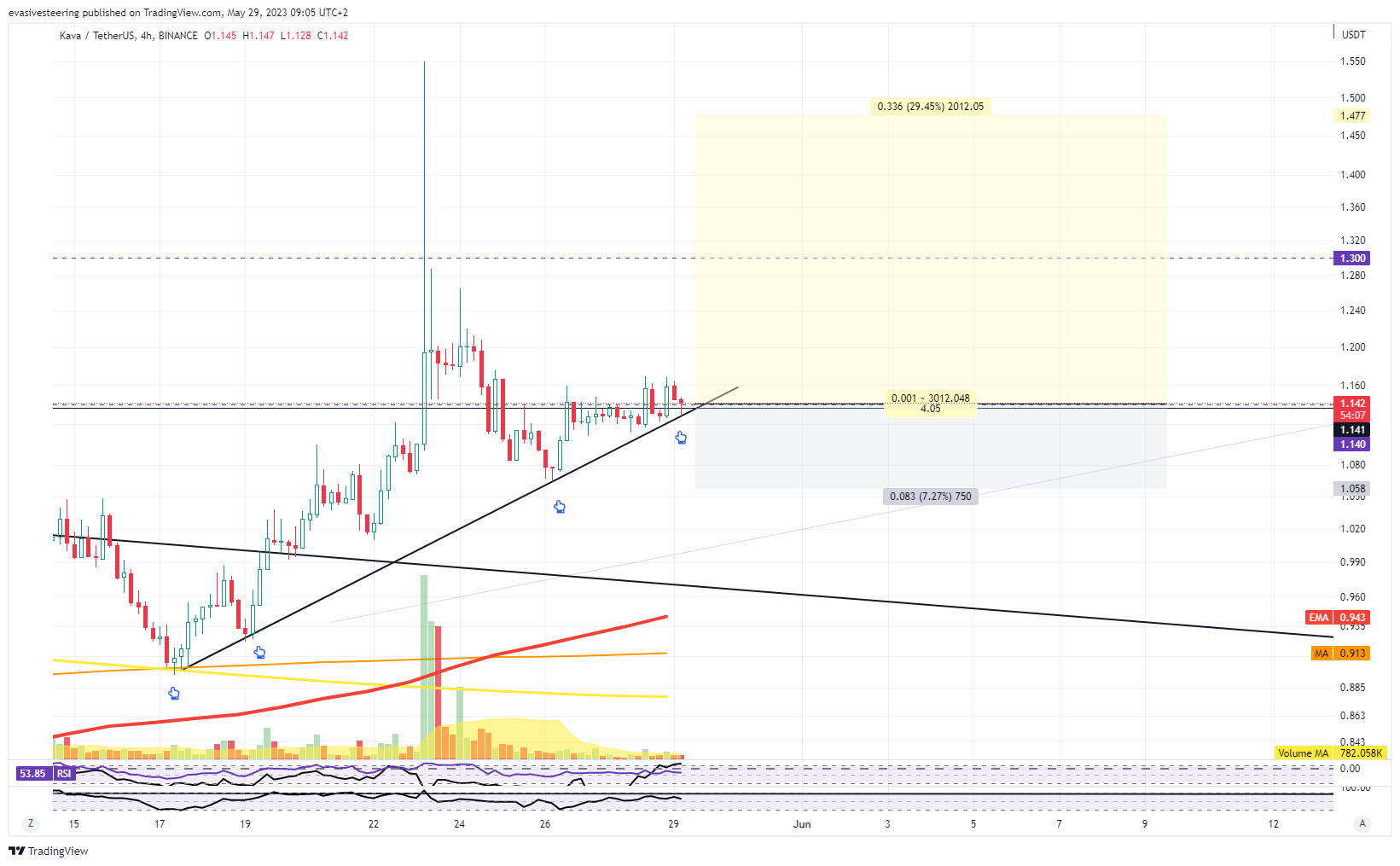 BINANCE:KAVAUSDT Chart Image by evasivesteering