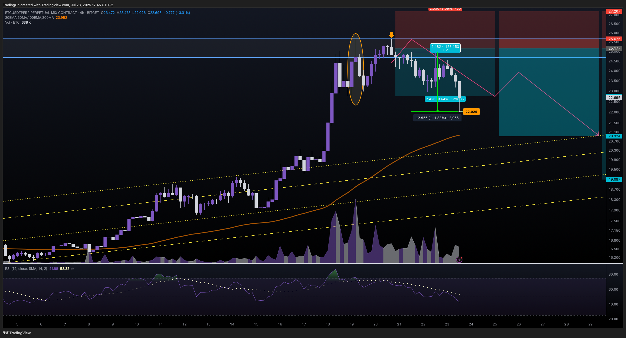BITGET:ETCUSDT.P Chart Image by TradingOn