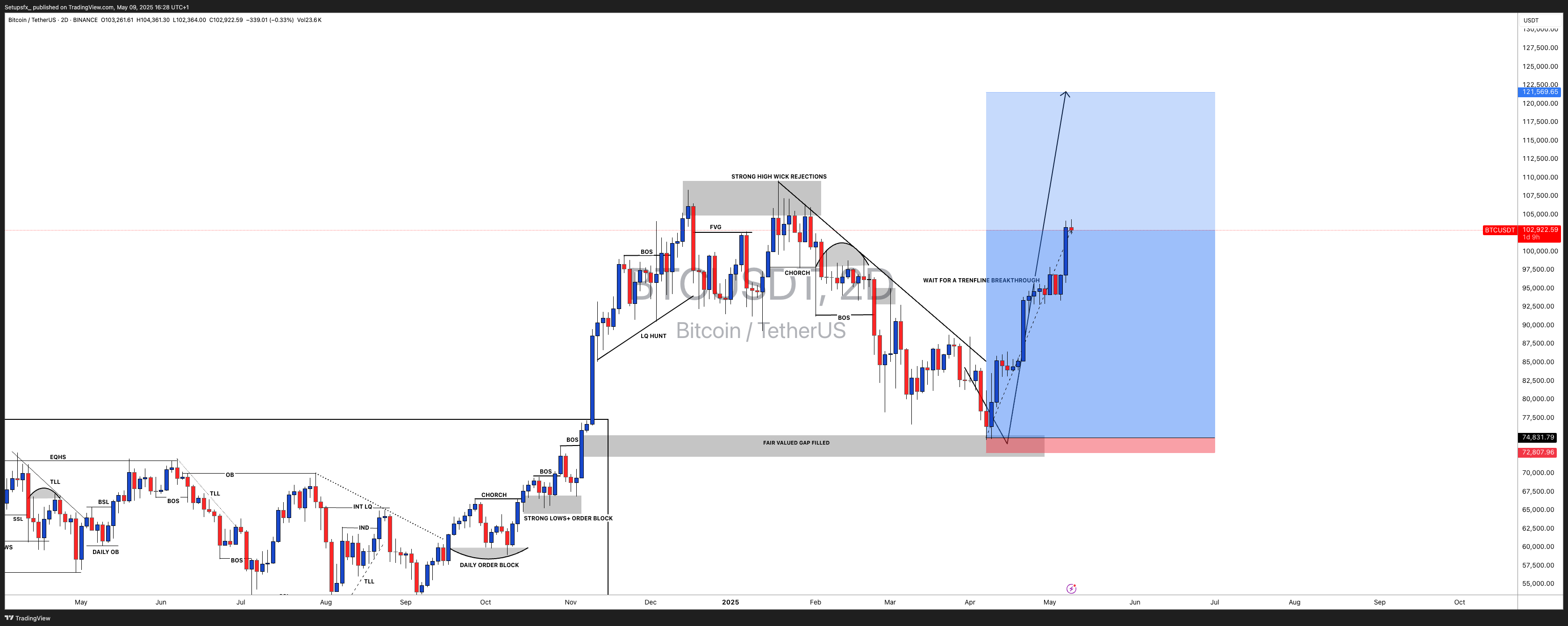 BINANCE:BTCUSDT Chart Image by Setupsfx_