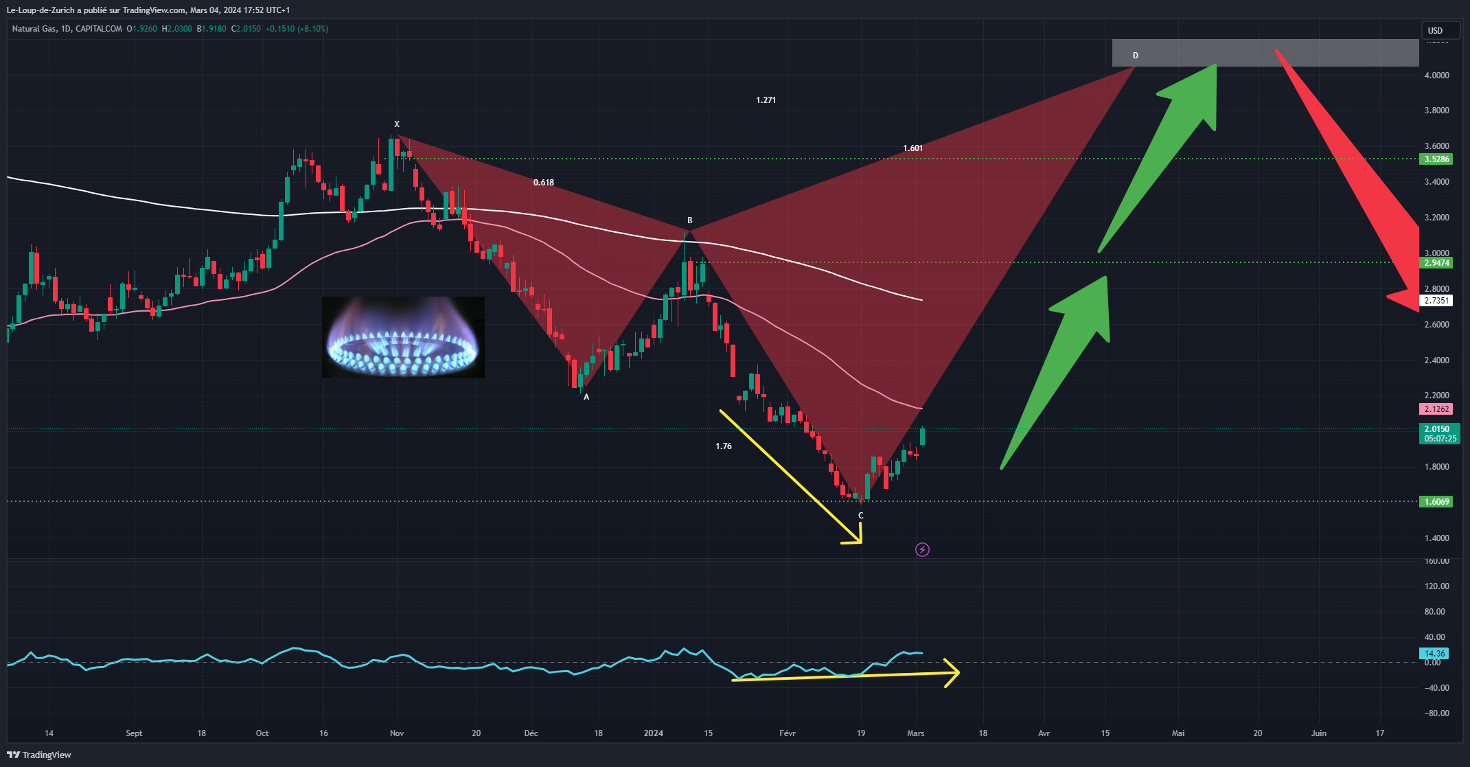 CAPITALCOM:NATURALGAS Chart Image by Le-Loup-de-Zurich