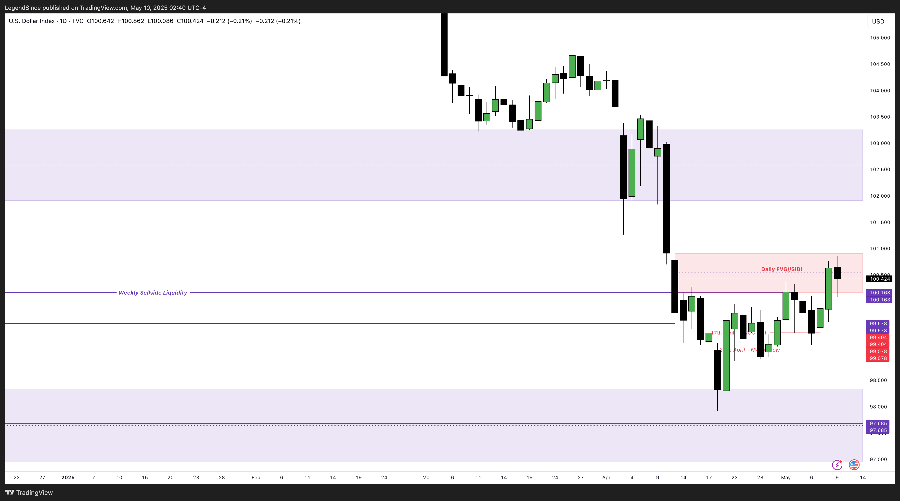 TVC:DXY Chart Image by LegendSince