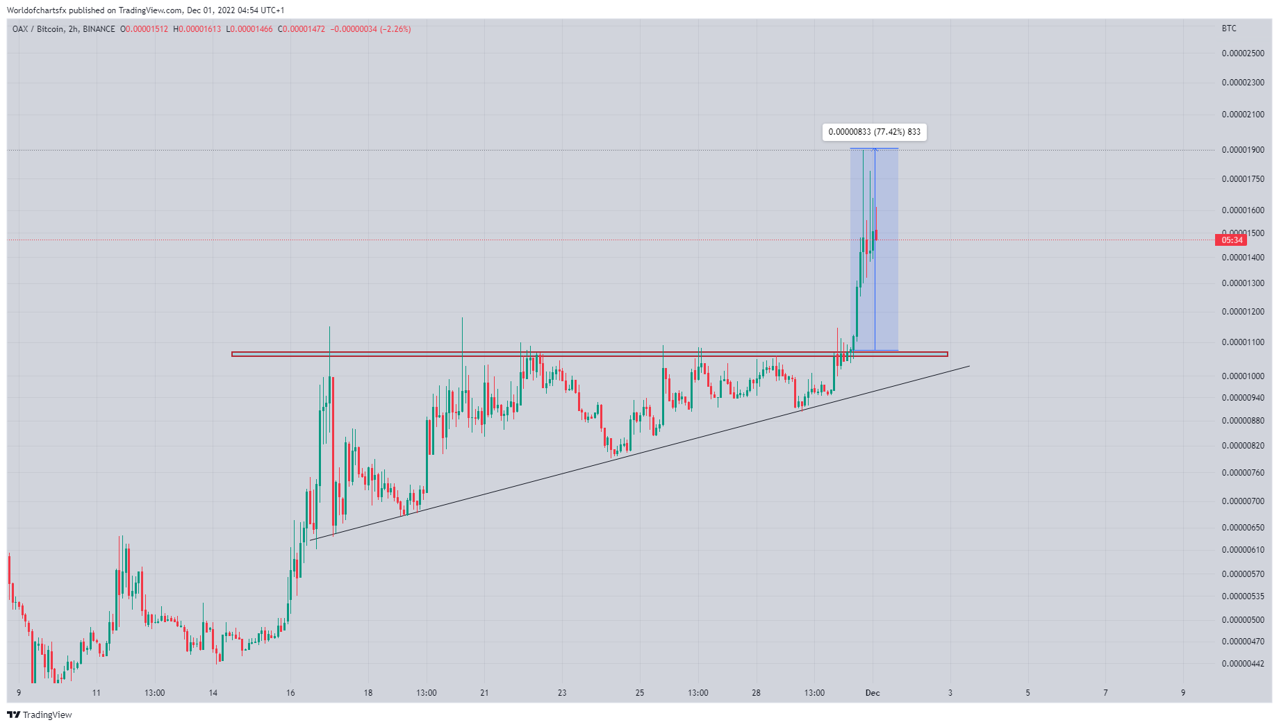 BINANCE:OAXBTC Chart Image by Worldofchartsfx