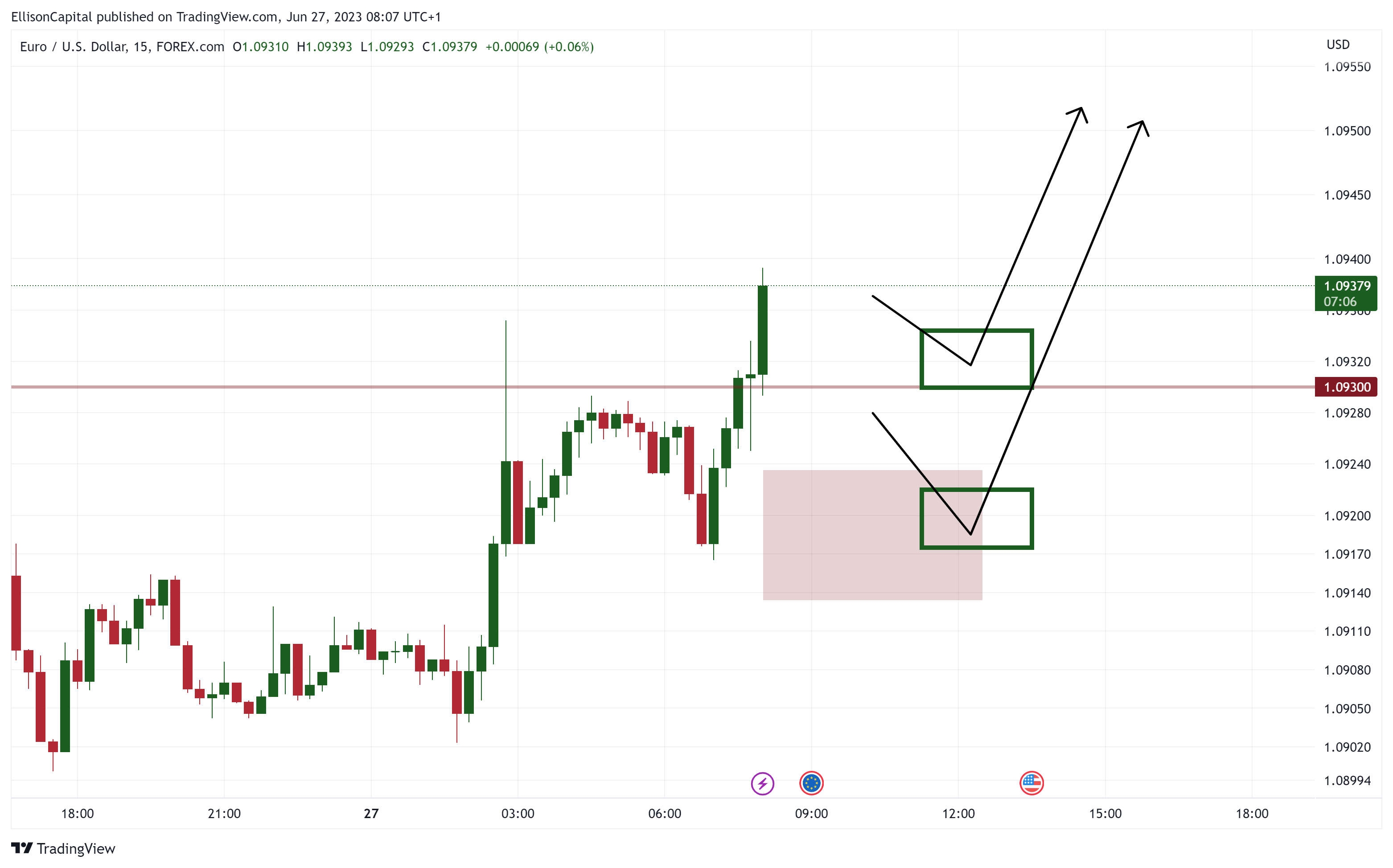 FOREXCOM:EURUSD Chart Image by EllisonCapital