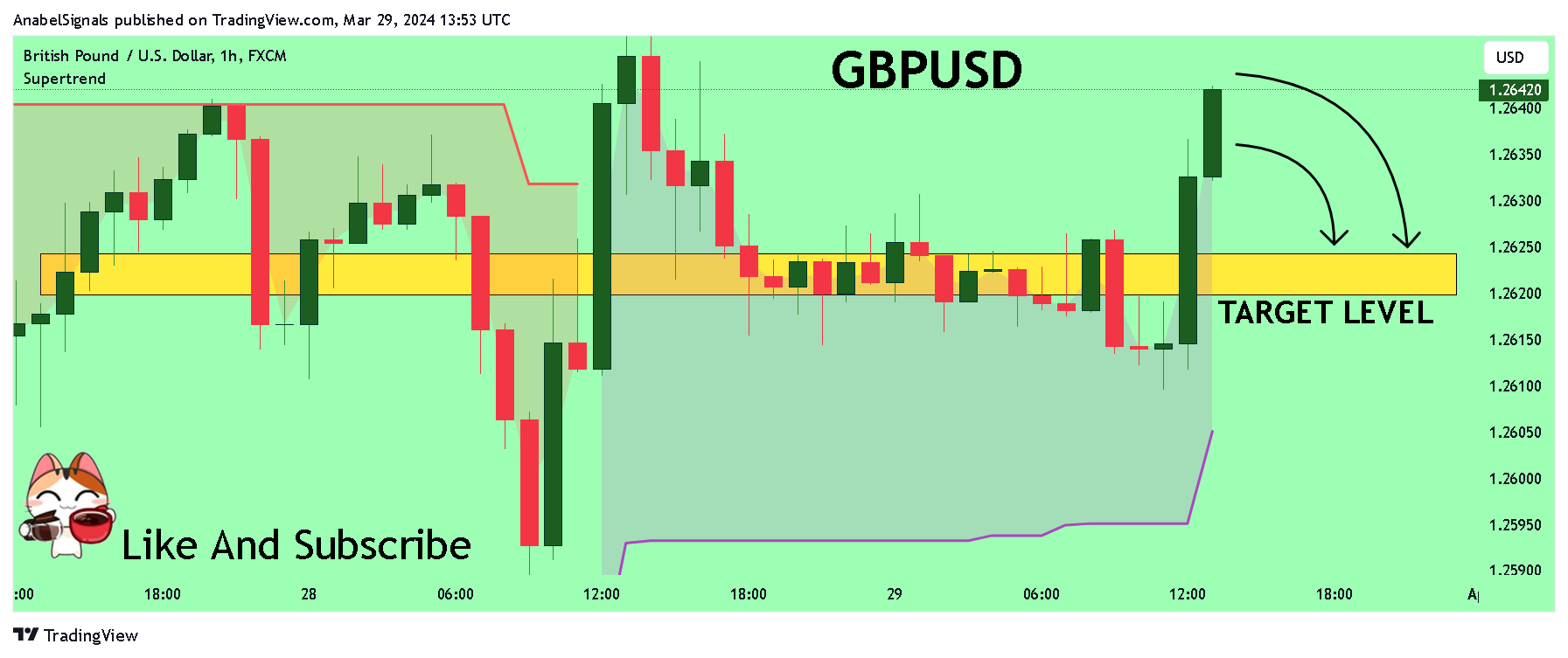 FX:GBPUSD Chart Image by AnabelSignals