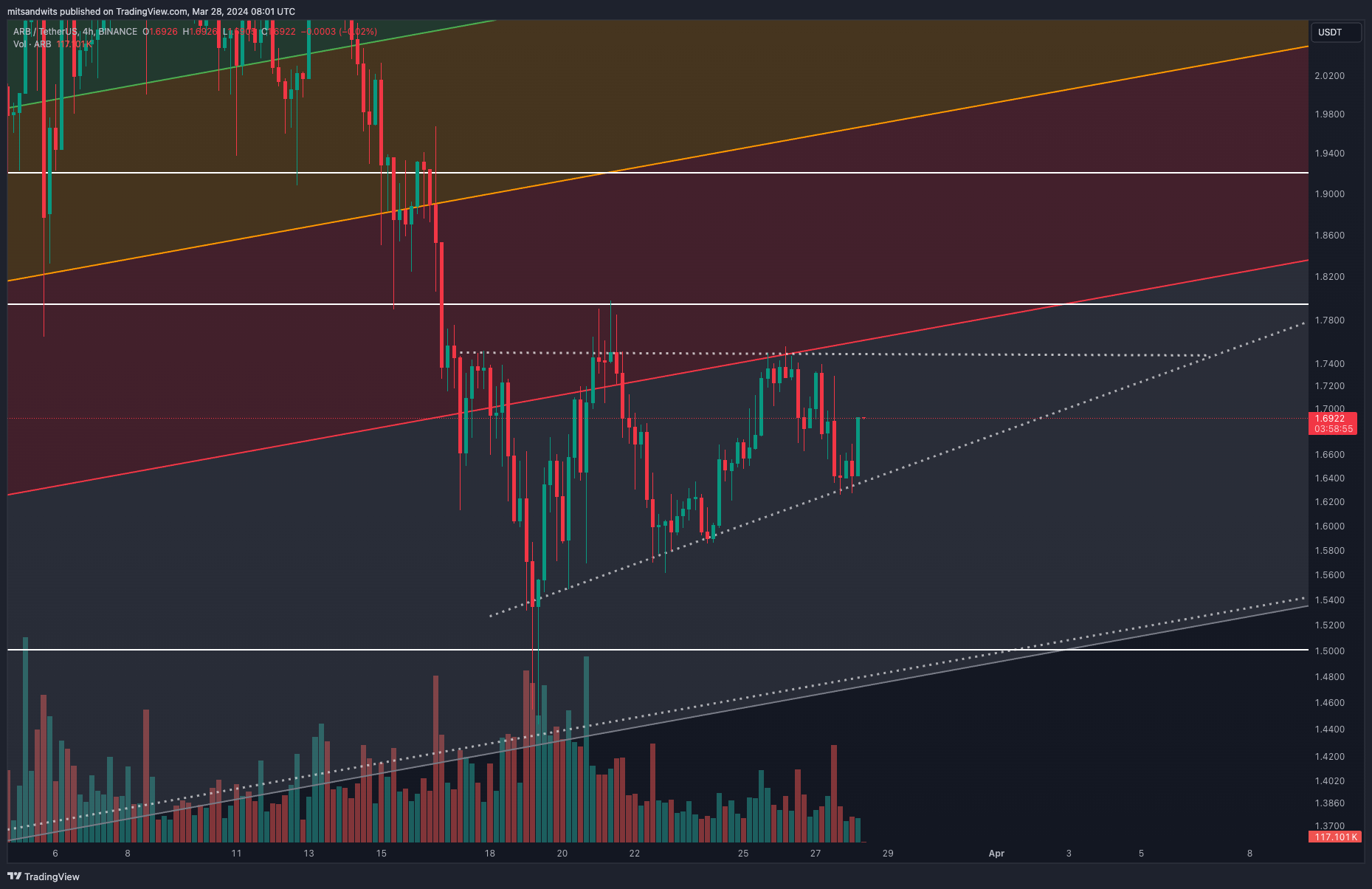 BINANCE:ARBUSDT Chart Image by mitsandwits
