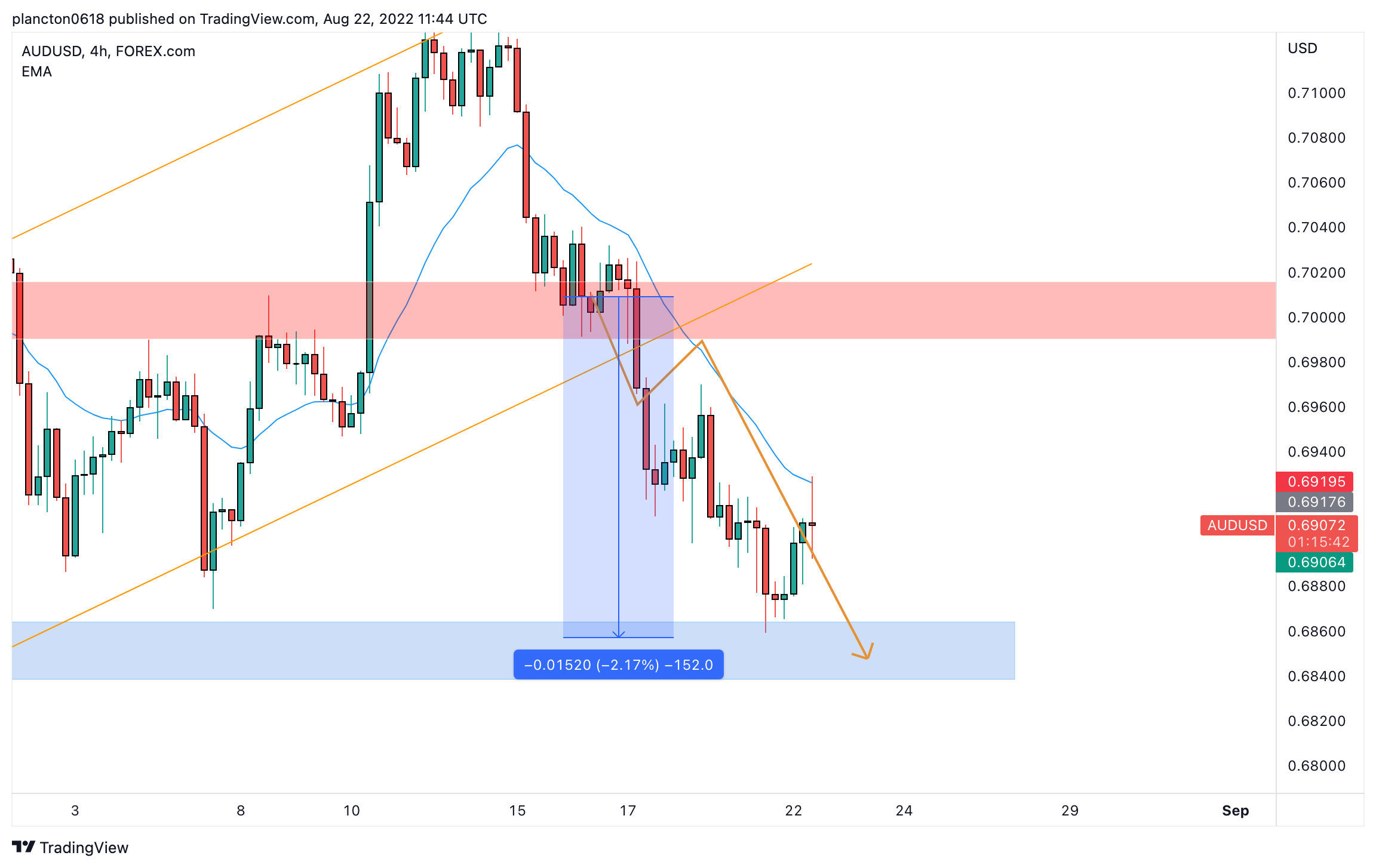 FOREXCOM:AUDUSD Chart Image by InkyGrip