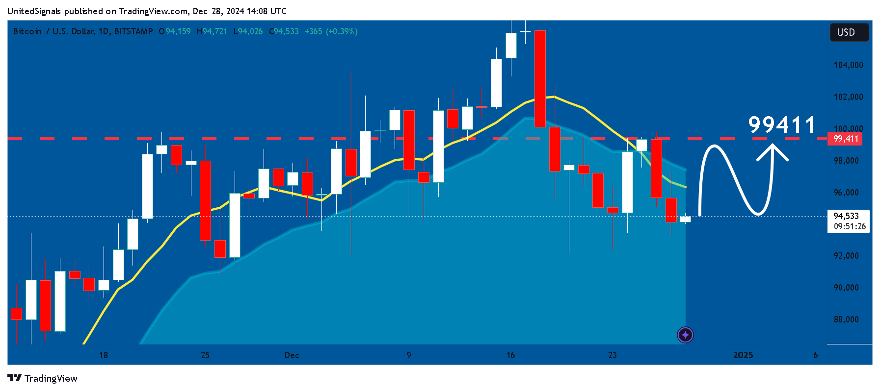 BITSTAMP:BTCUSD Chart Image by UnitedSignals