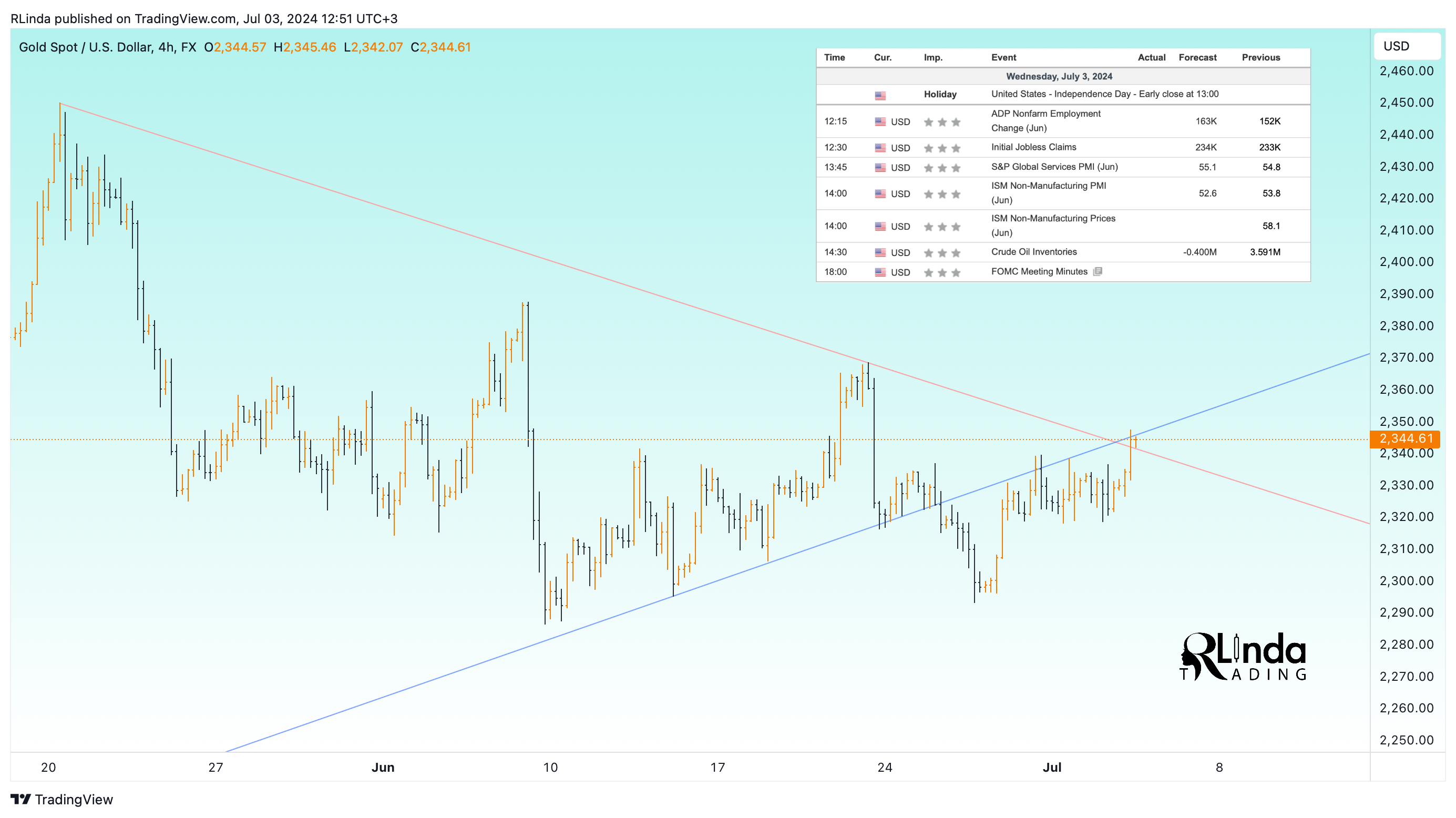 FX:XAUUSD Chart Image by RLinda
