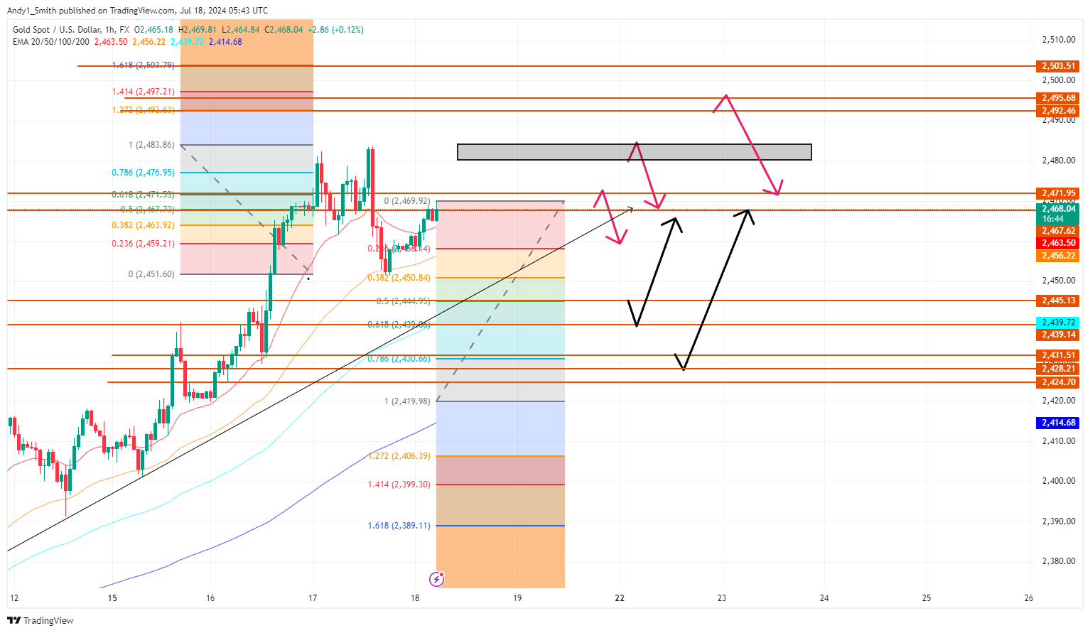 FX:XAUUSD Chart Image by MaudEvans