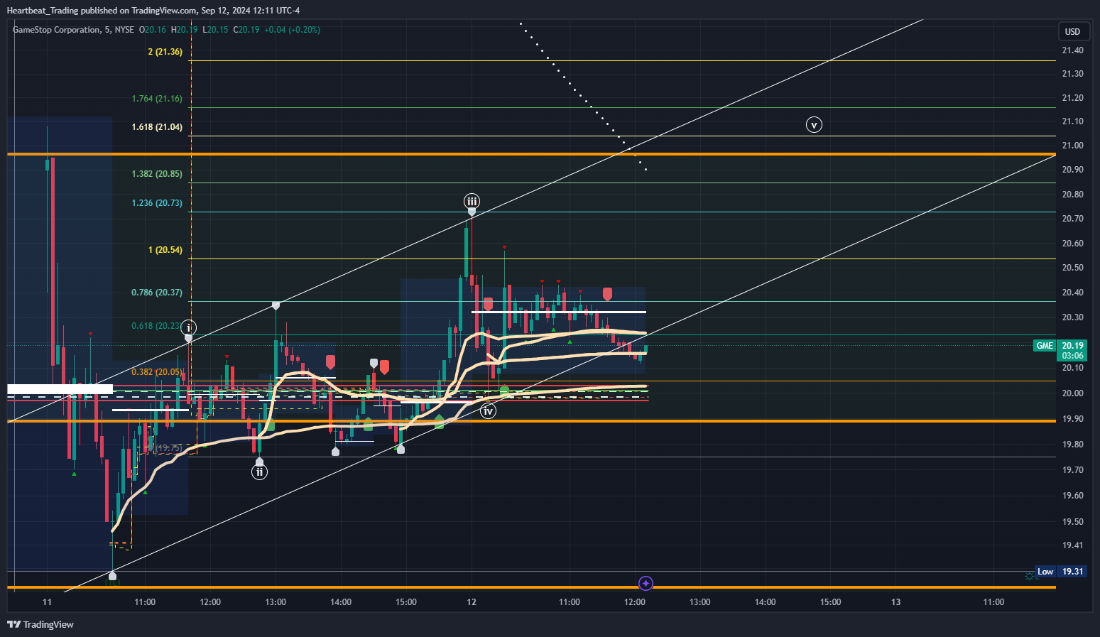 BATS:GME Chart Image by Heartbeat_Trading