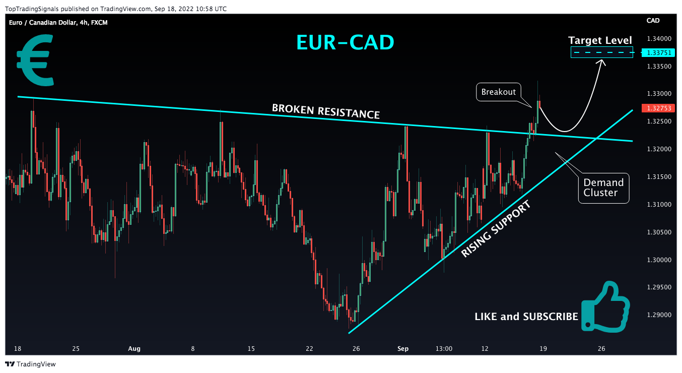FX:EURCAD Chart Image by TopTradingSignals