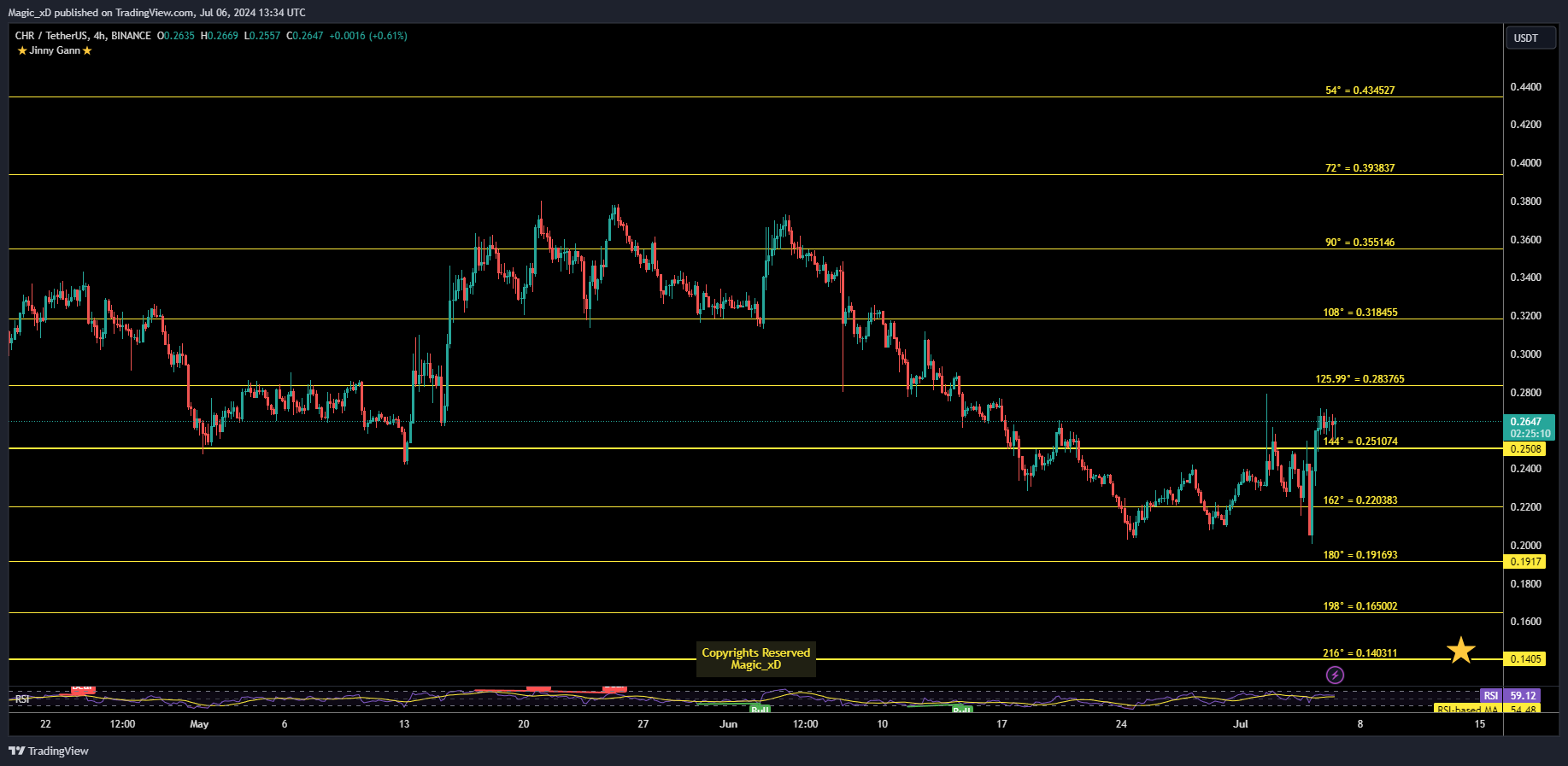 BINANCE:CHRUSDT Chart Image by Magic_xD
