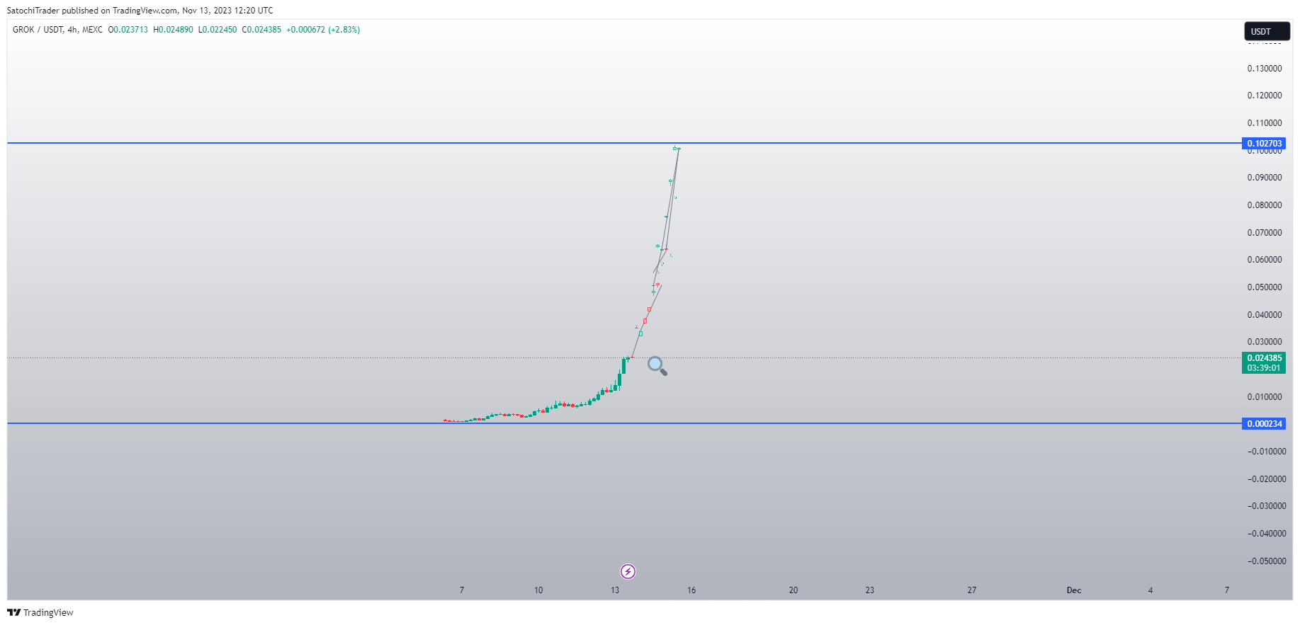 MEXC:GROKUSDT Chart Image by SatochiTrader