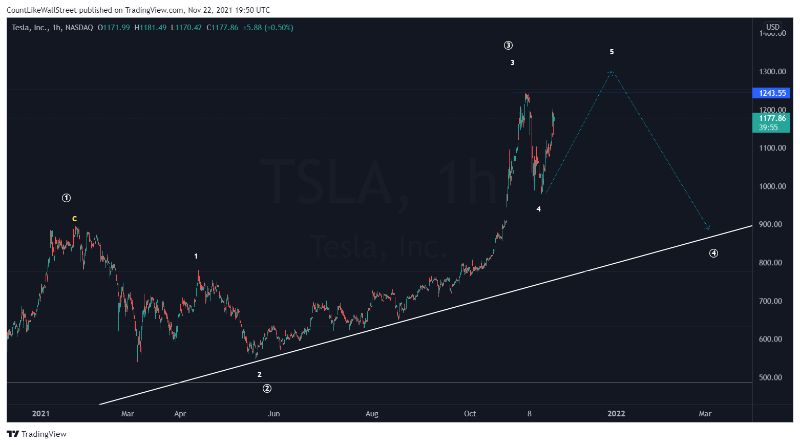 NASDAQ:TSLA Chart Image by SabahEquityResearch