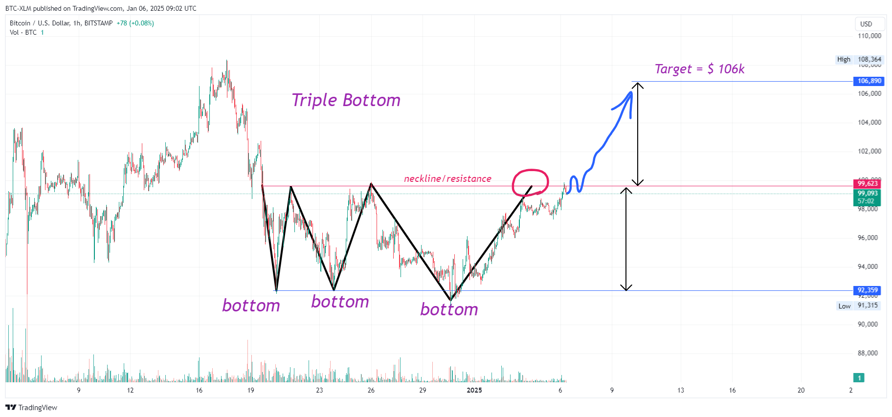 BITSTAMP:BTCUSD Chart Image by BTC-XLM