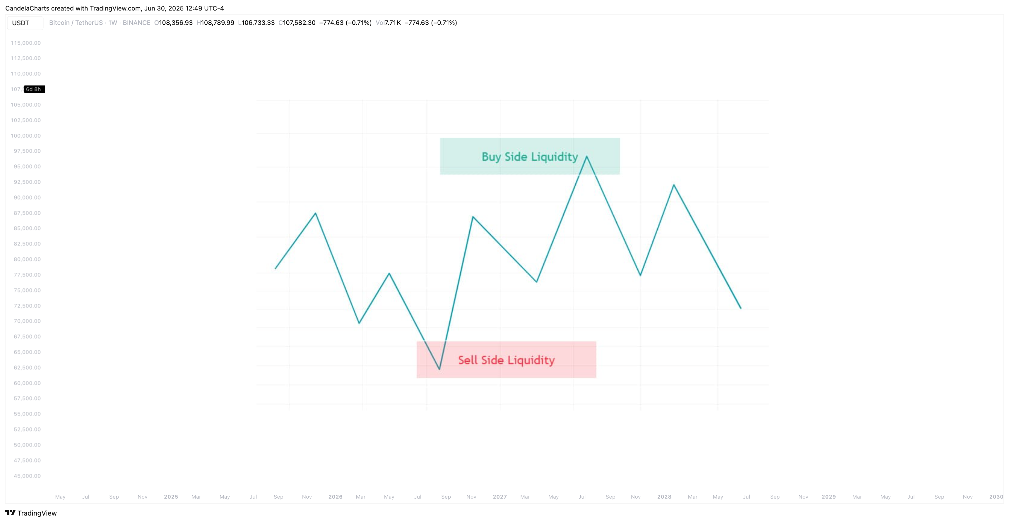 BINANCE:BTCUSDT Chart Image by CandelaCharts