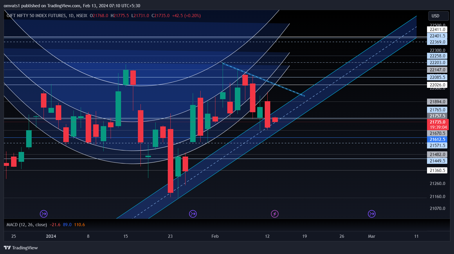 NSEIX:NIFTY1! Chart Image by omvats1