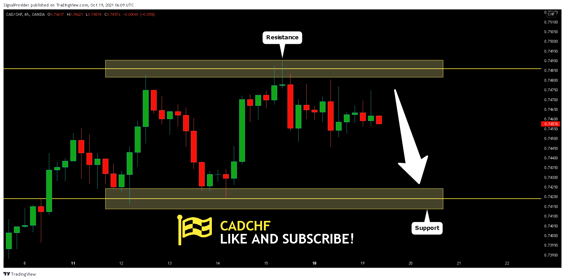 OANDA:CADCHF Chart Image by SignalProvider