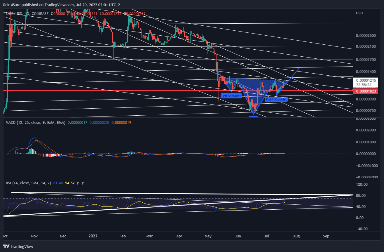 COINBASE:SHIBUSD Chart Image by Rekt4Sure