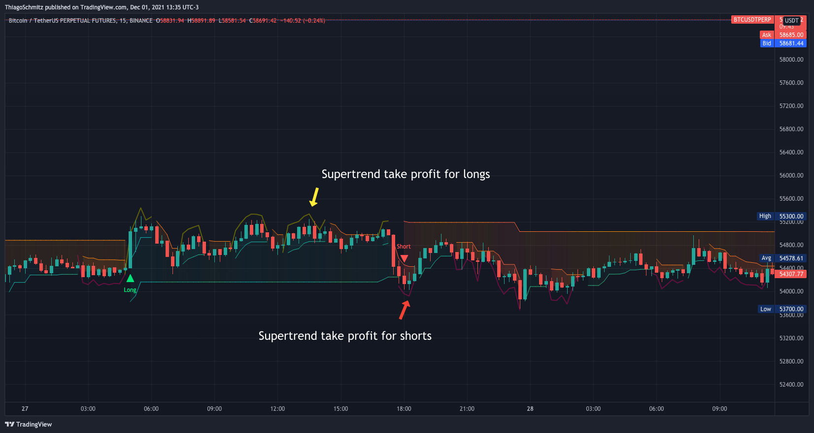 BINANCE:BTCUSDTPERP Chart Image by ThiagoSchmitz