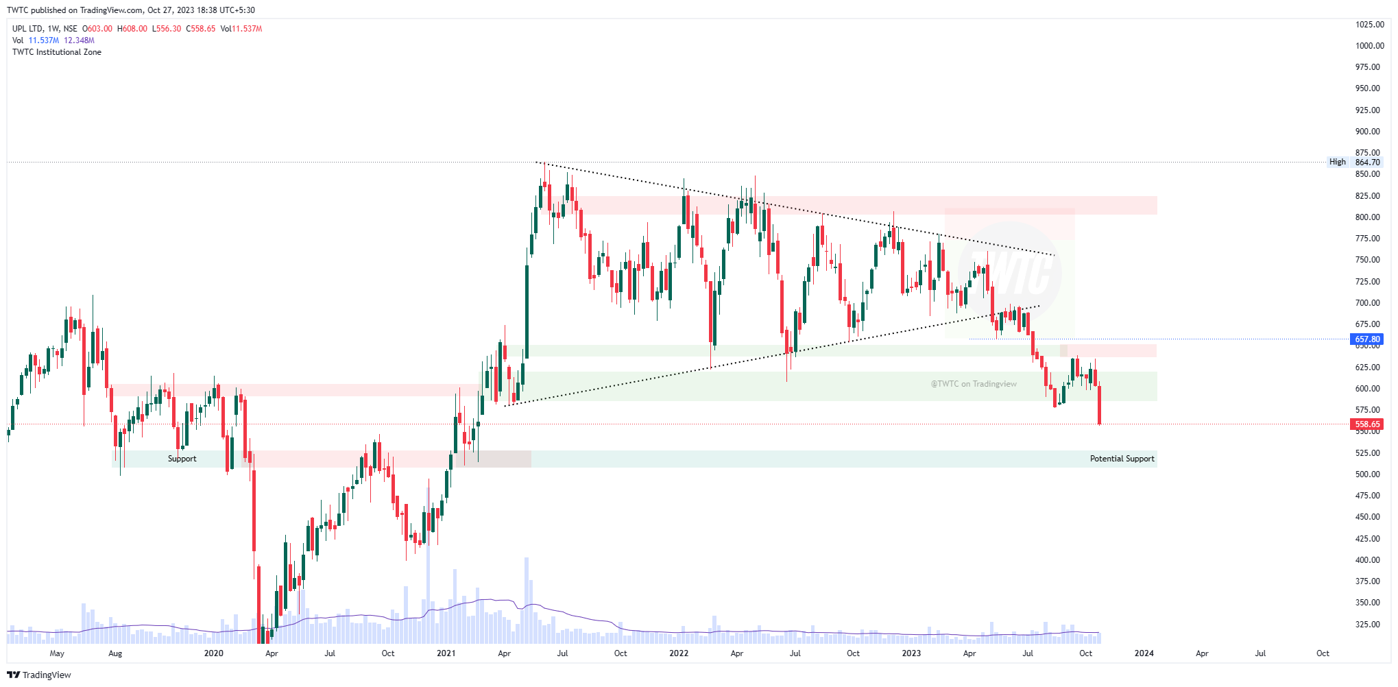 NSE:UPL Chart Image by TheChartereds