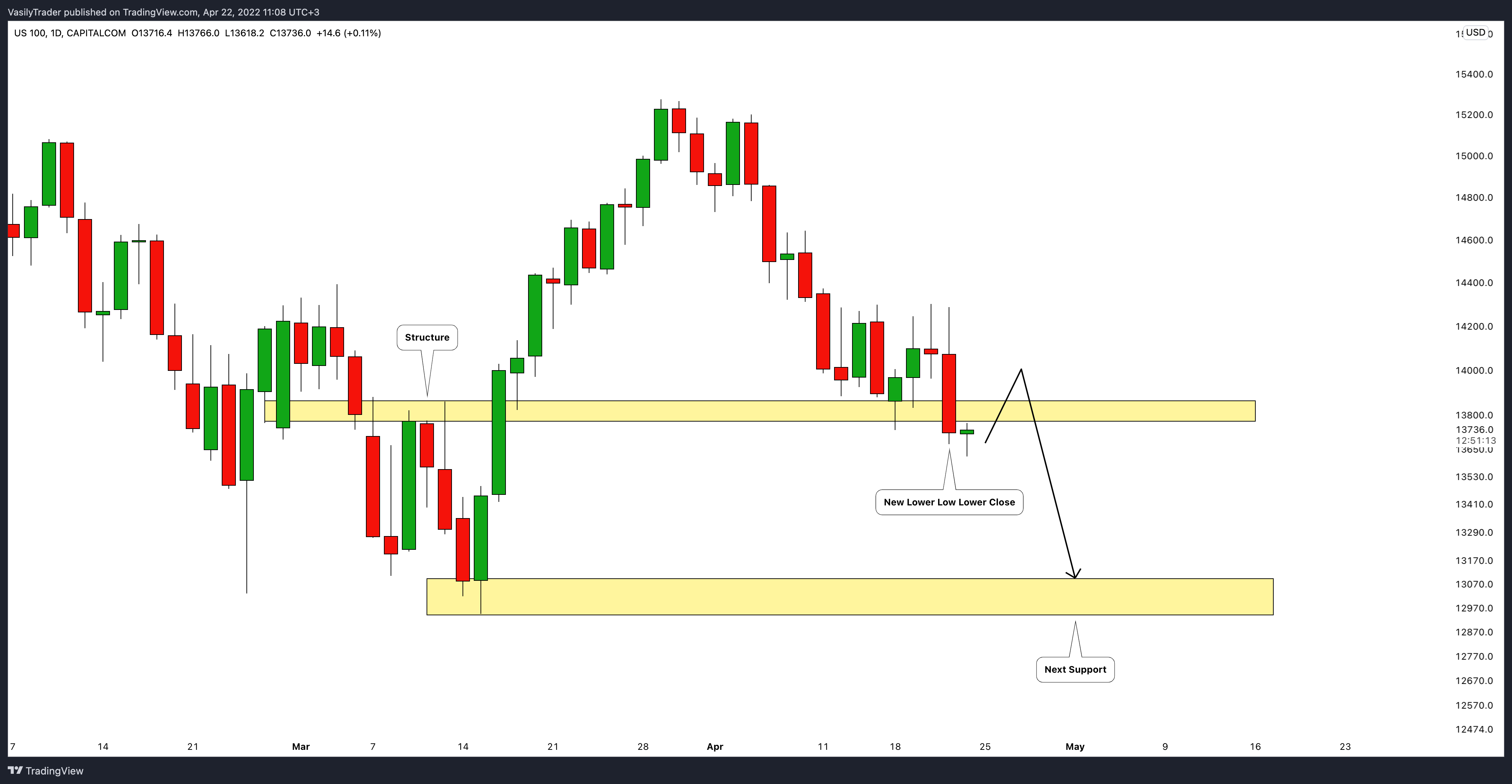 CAPITALCOM:US100 Chart Image by VasilyTrader