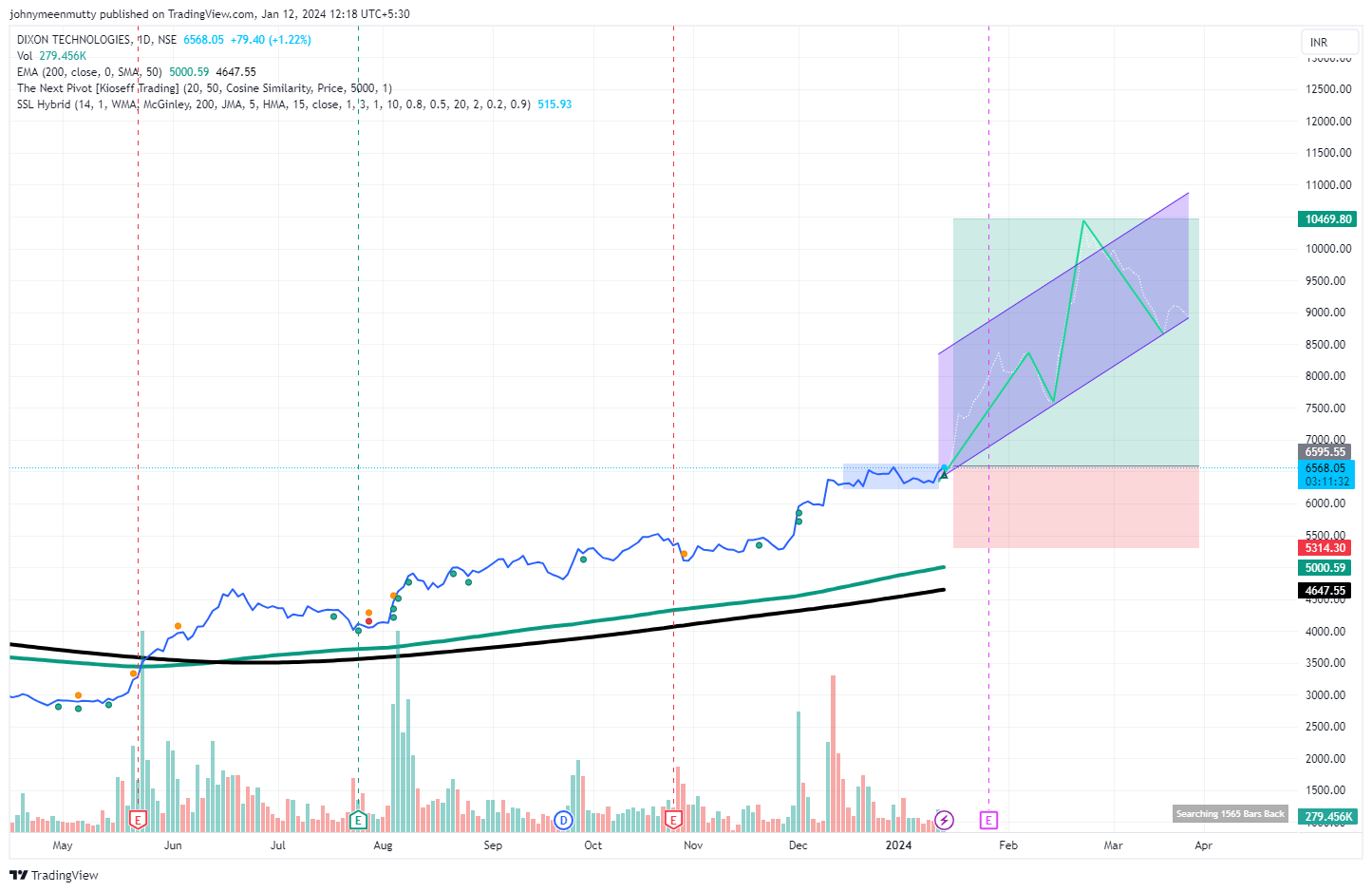 NSE:DIXON Chart Image by johnymammoottil