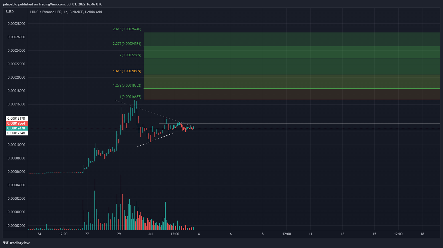 BINANCE:LUNCBUSD Chart Image by jalapablo