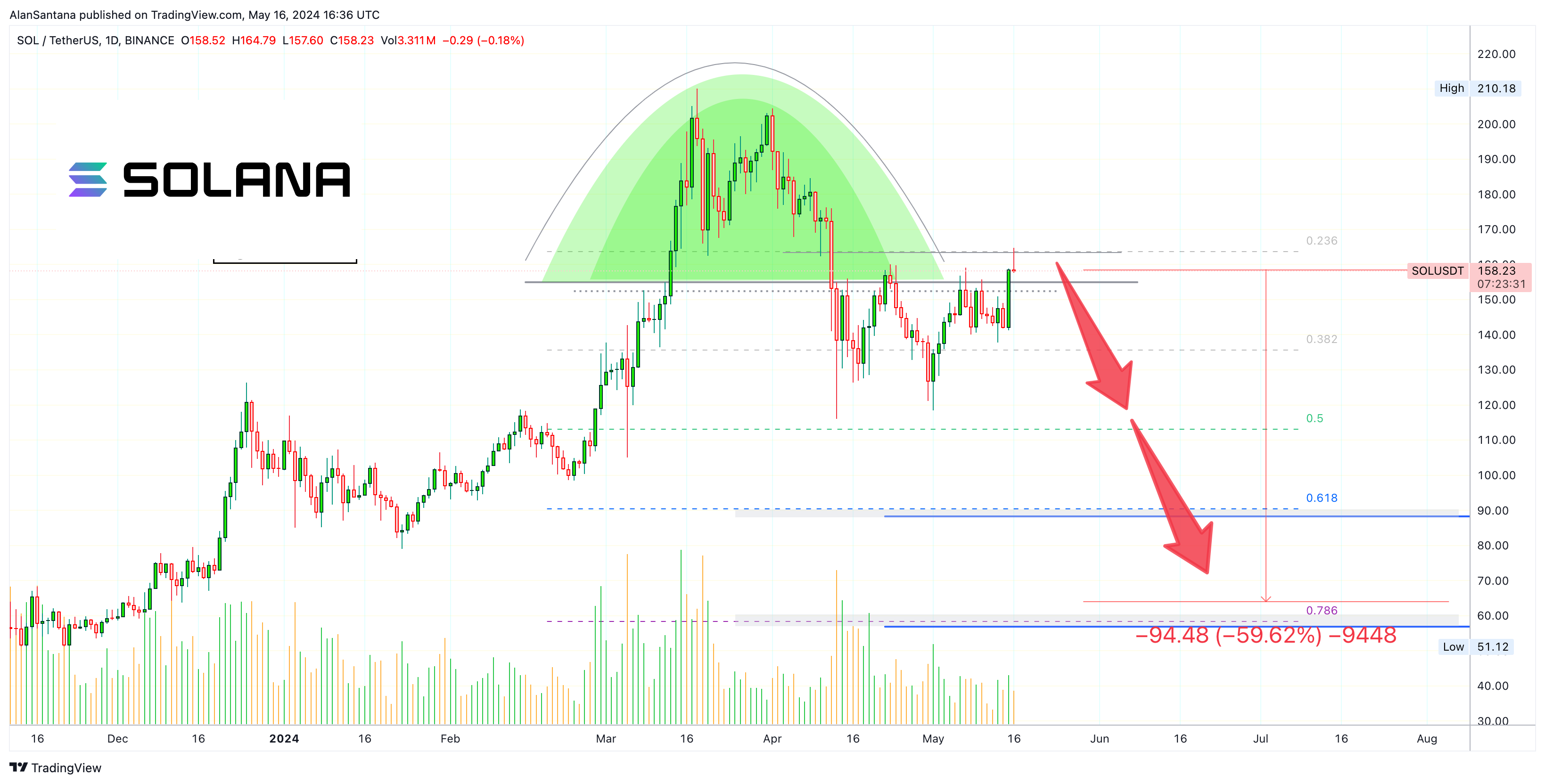 BINANCE:SOLUSDT Chart Image by MasterAnanda