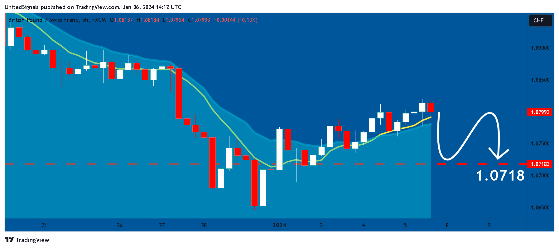 FX:GBPCHF Chart Image by UnitedSignals