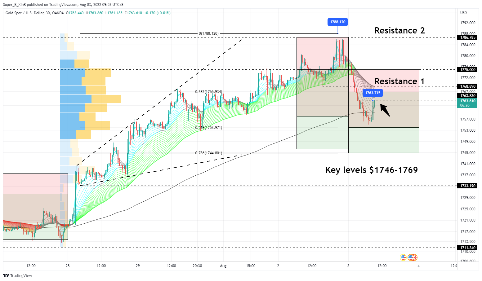 OANDA:XAUUSD Chart Image by Super_B_XinR