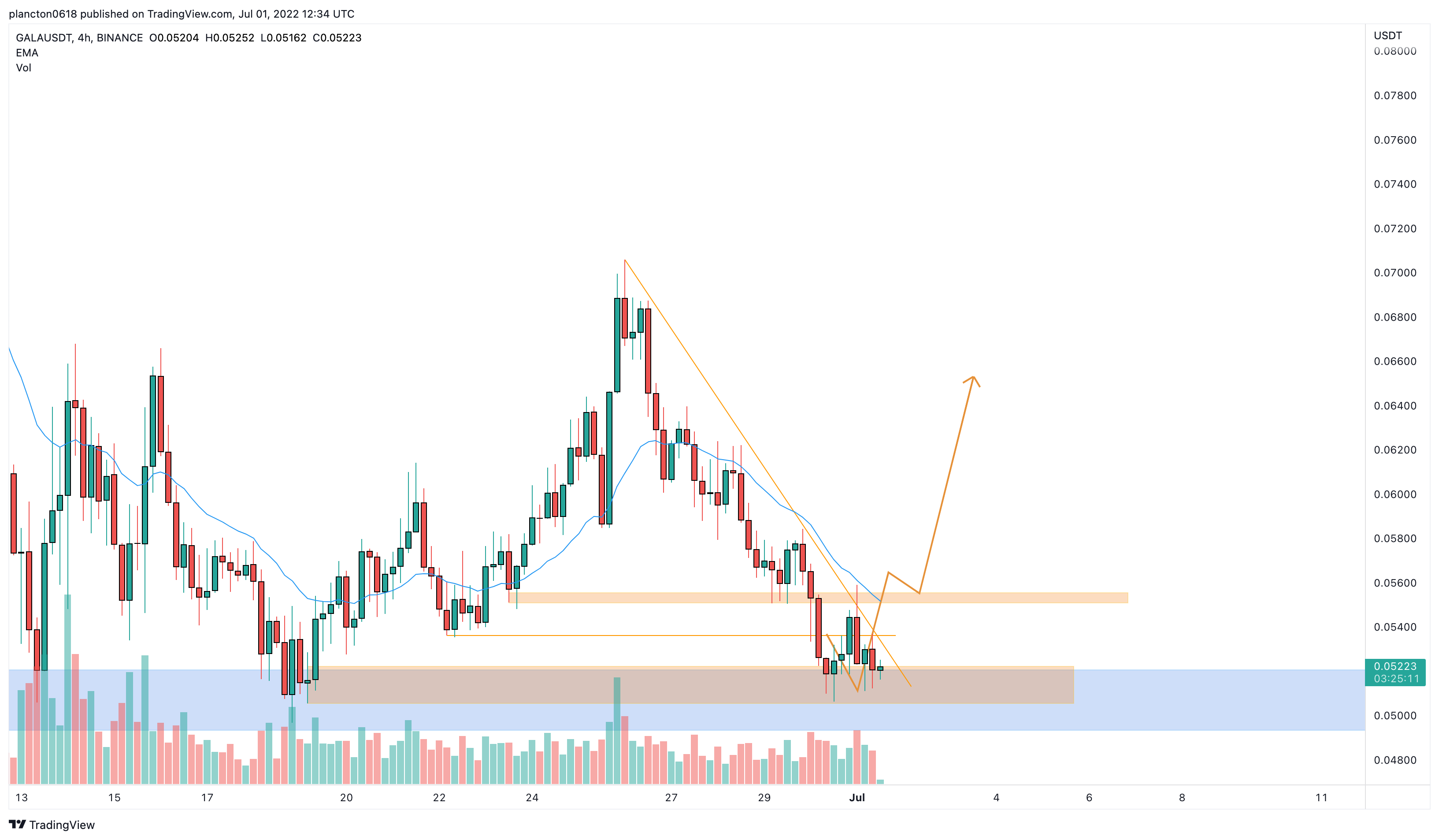 BINANCE:GALAUSDT Chart Image by InkyGrip