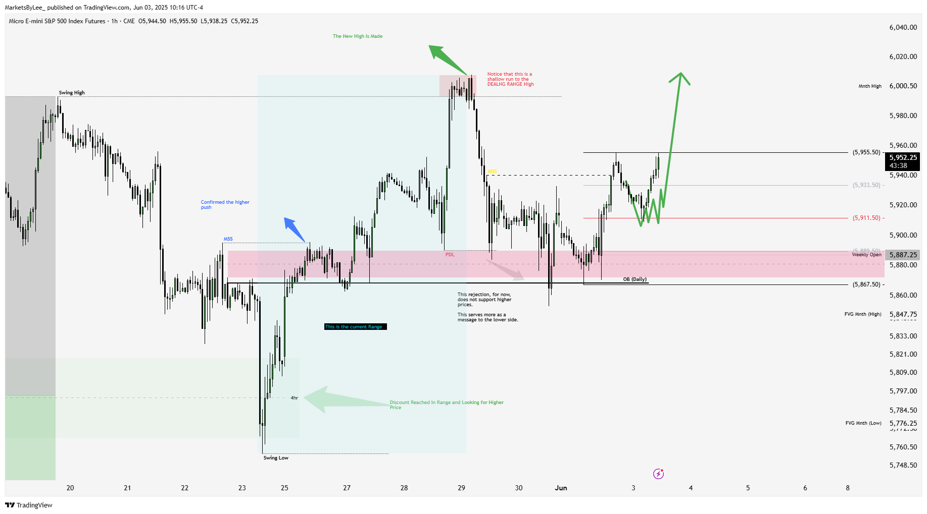 CME_MINI:MES1! Chart Image by MarketsByLee_