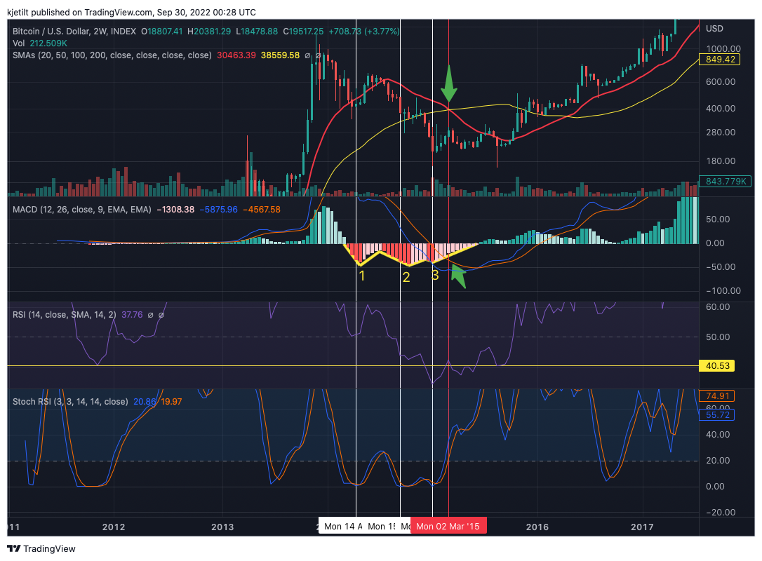 INDEX:BTCUSD Chart Image by kjetilt