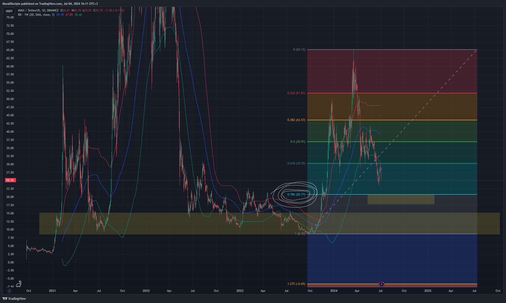 BINANCE:AVAXUSDT Chart Image by MoralDisciple