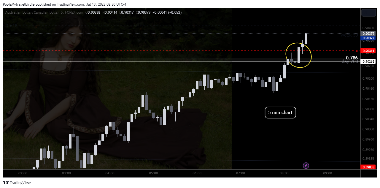 FOREXCOM:AUDCAD Chart Image by PopiaMytravelbirdie