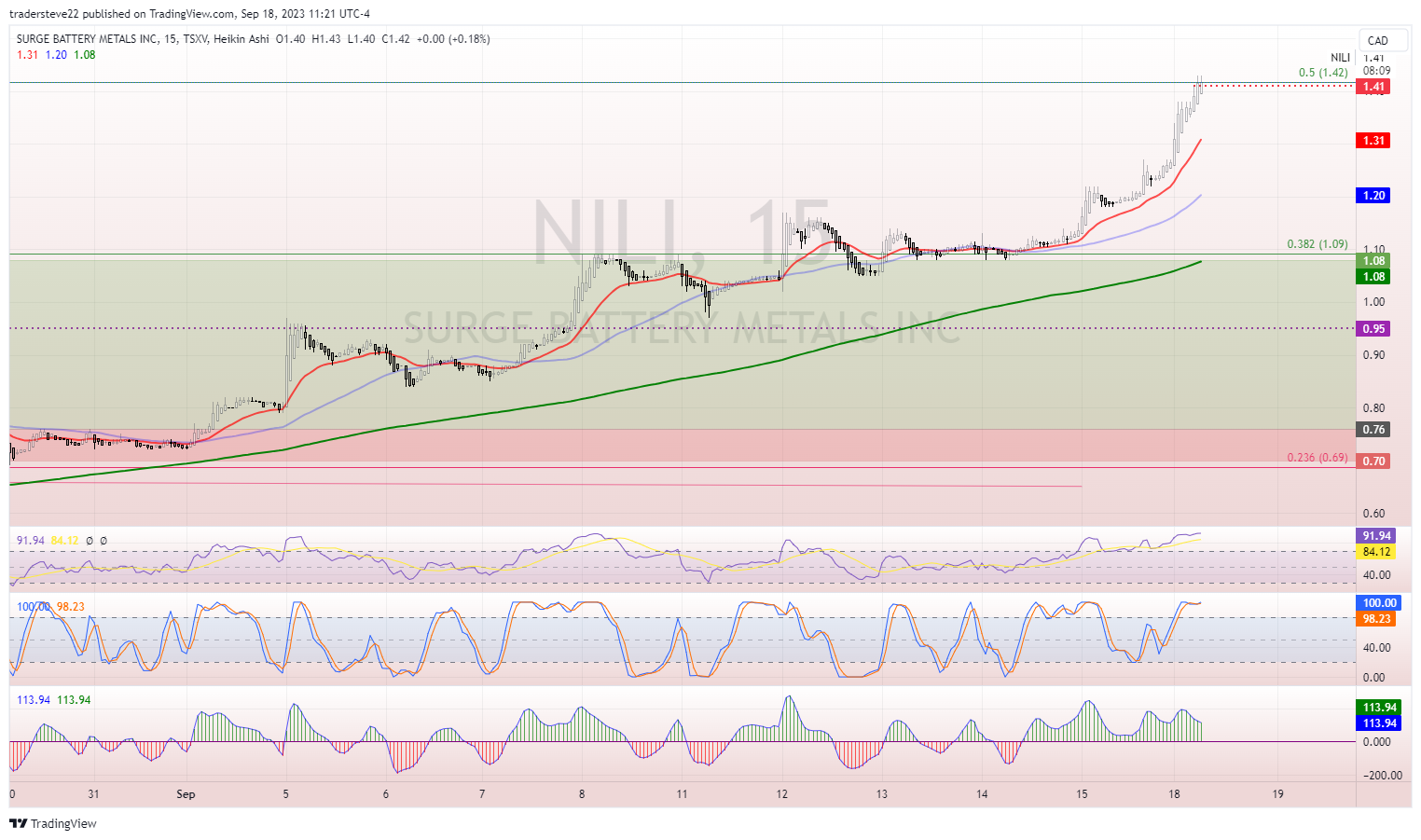 TSXV:NILI Chart Image by tradersteve22