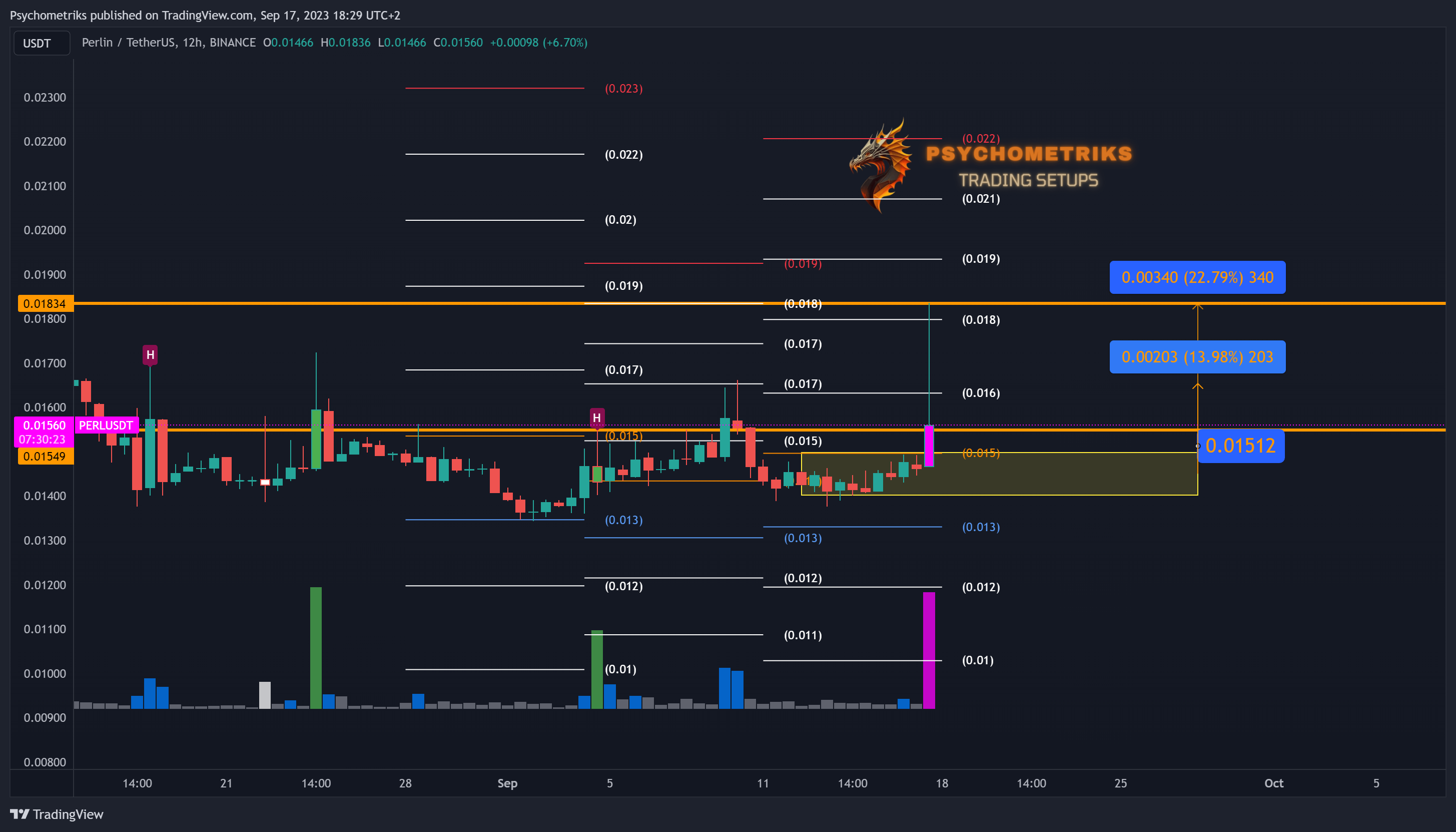 BINANCE:PERLUSDT Chart Image by Psychometriks