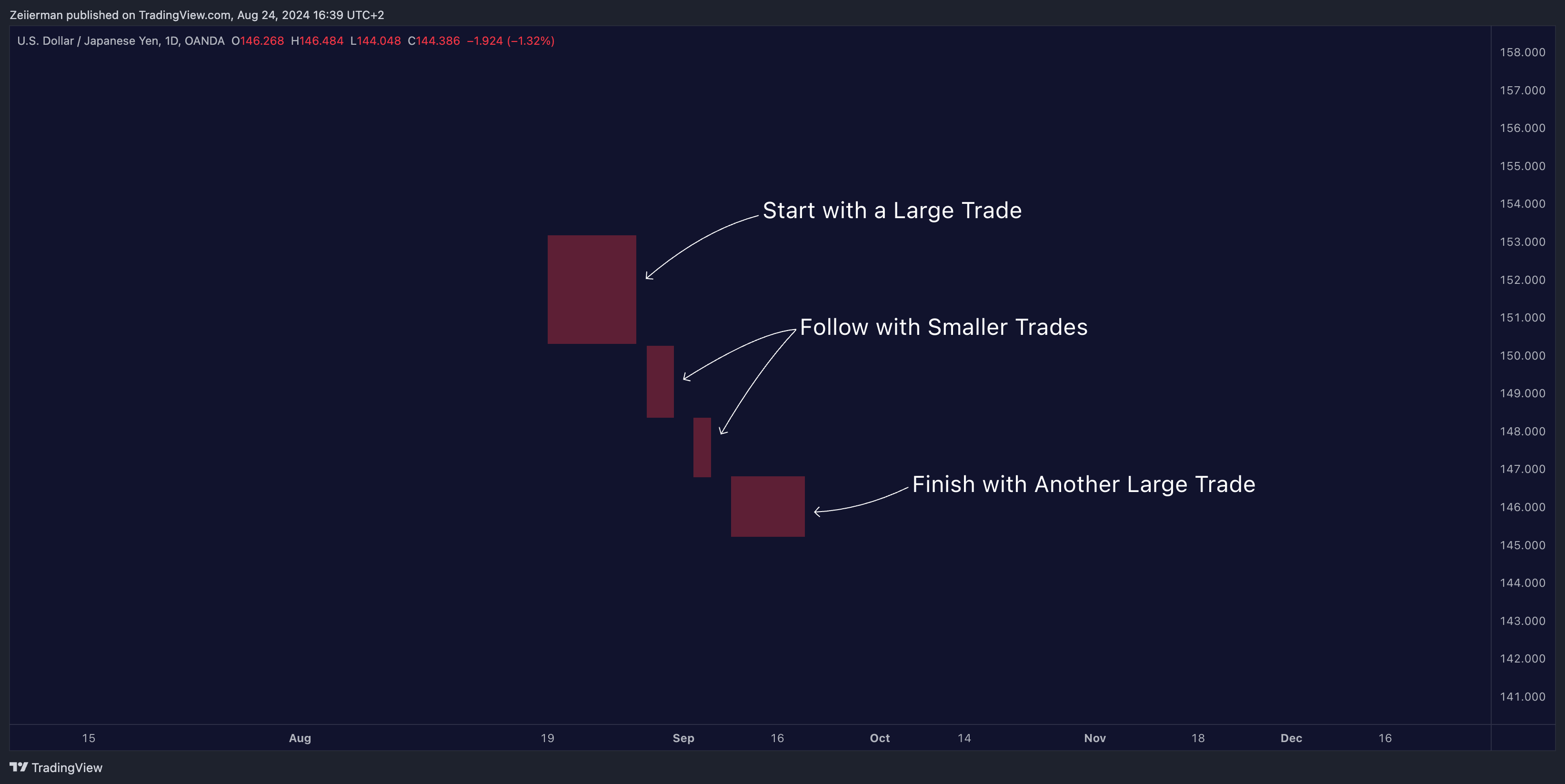 OANDA:USDJPY Chart Image by Zeiierman