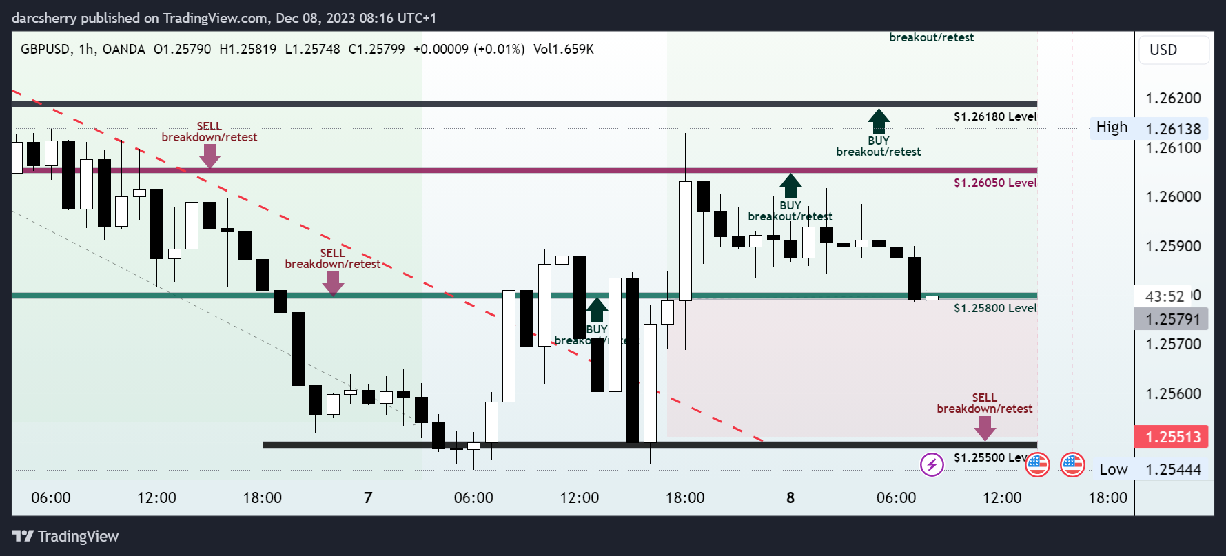 OANDA:GBPUSD Chart Image by darcsherry