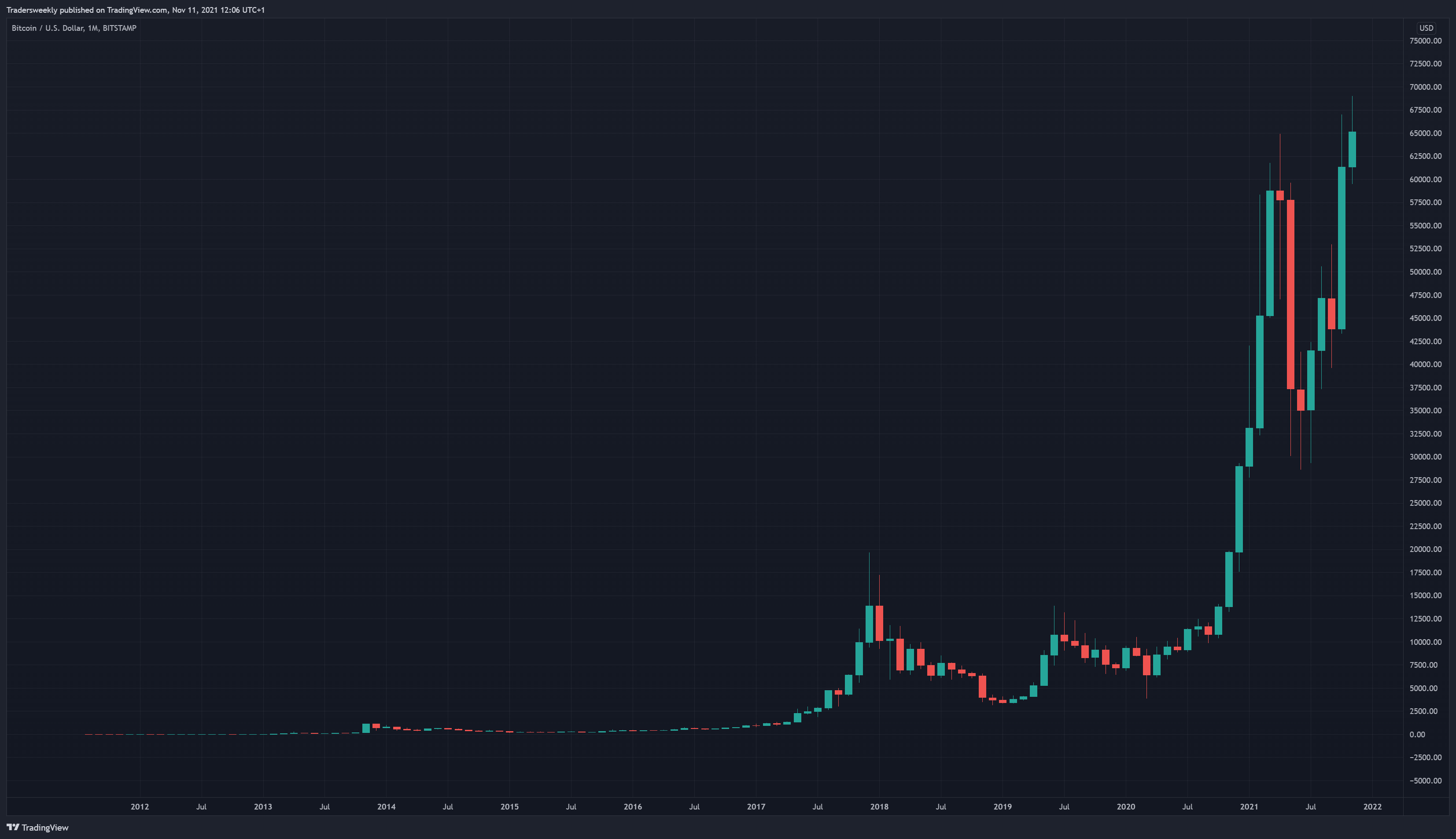BITSTAMP:BTCUSD Chart Image by Tradersweekly