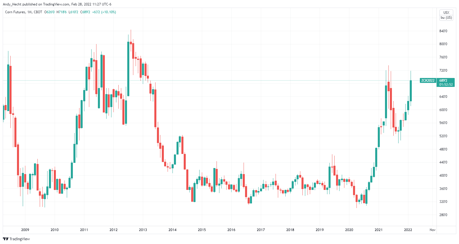 CBOT:ZC1! Chart Image by Andy_Hecht